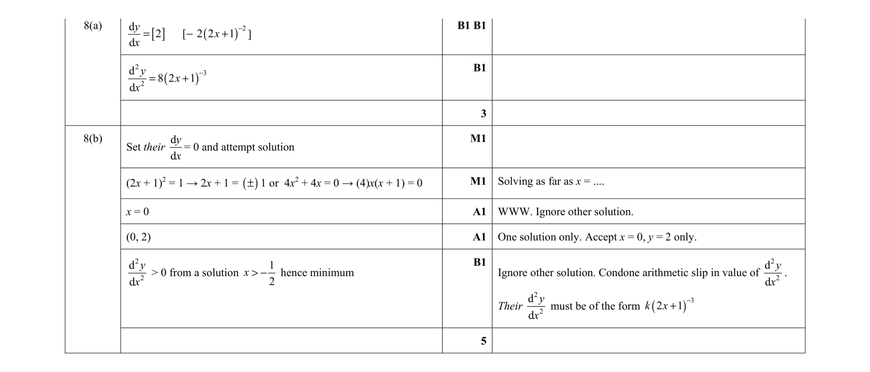 Mark scheme for question 84