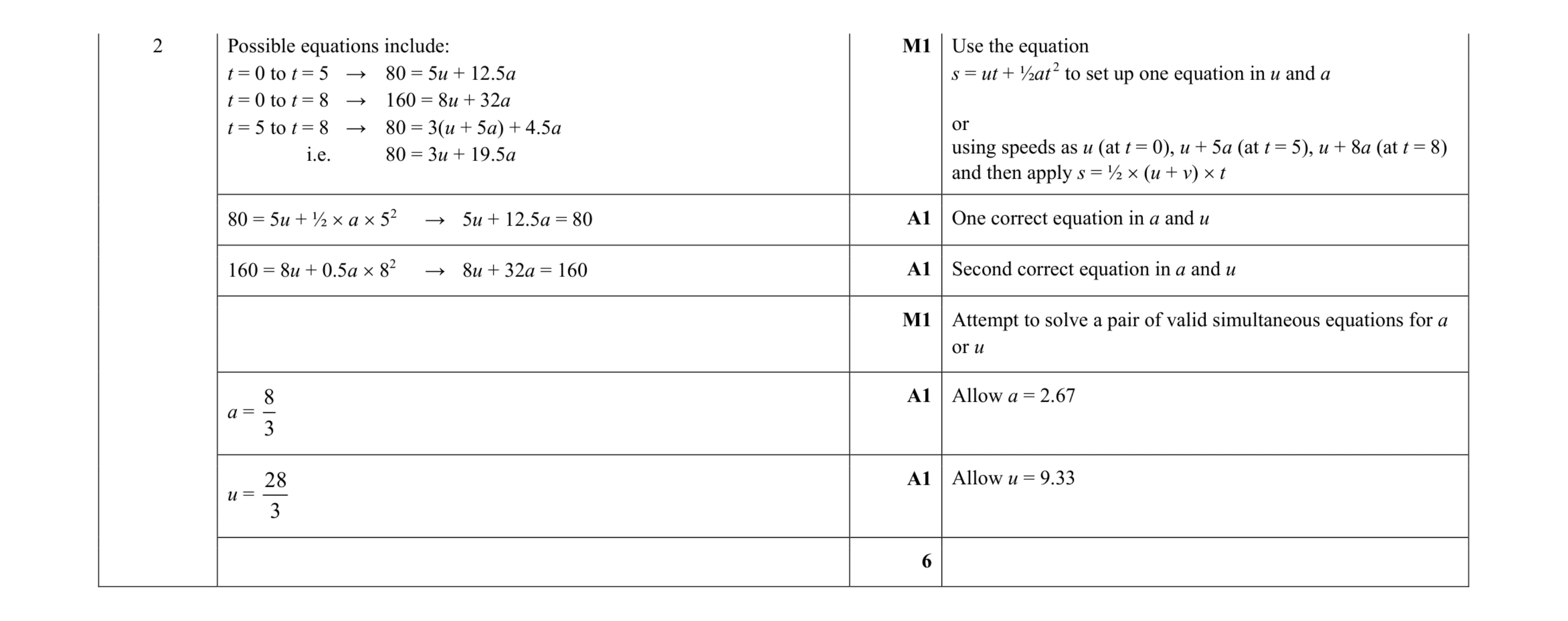 Mark scheme for question 213