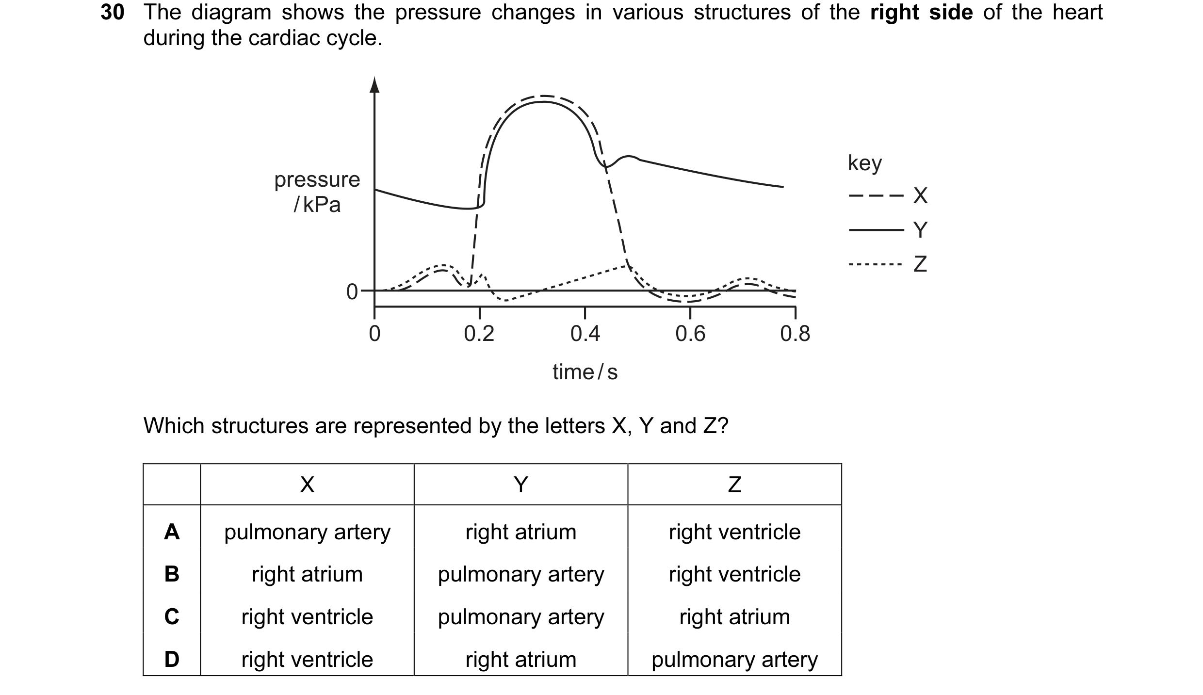 Question 35: The diagram shows the pressure changes in various structures of the right side of the heart during the cardiac cycle. key pressure / kPa X …