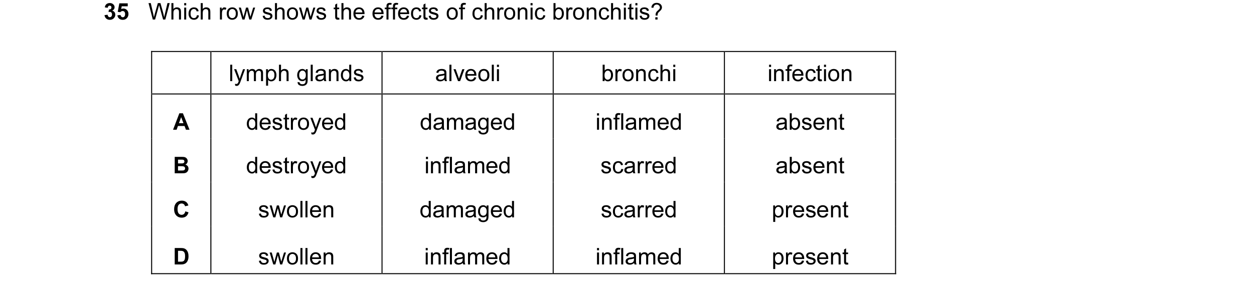 Question 63: Which row shows the effects of chronic bronchitis? lymph glands alveoli bronchi infection A destroyed damaged inflamed absent B destroyed i…