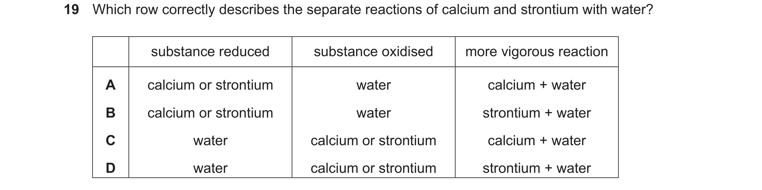 Question 225: Which row correctly describes the separate reactions of calcium and strontium with water? substance reduced substance oxidised more vigorou…