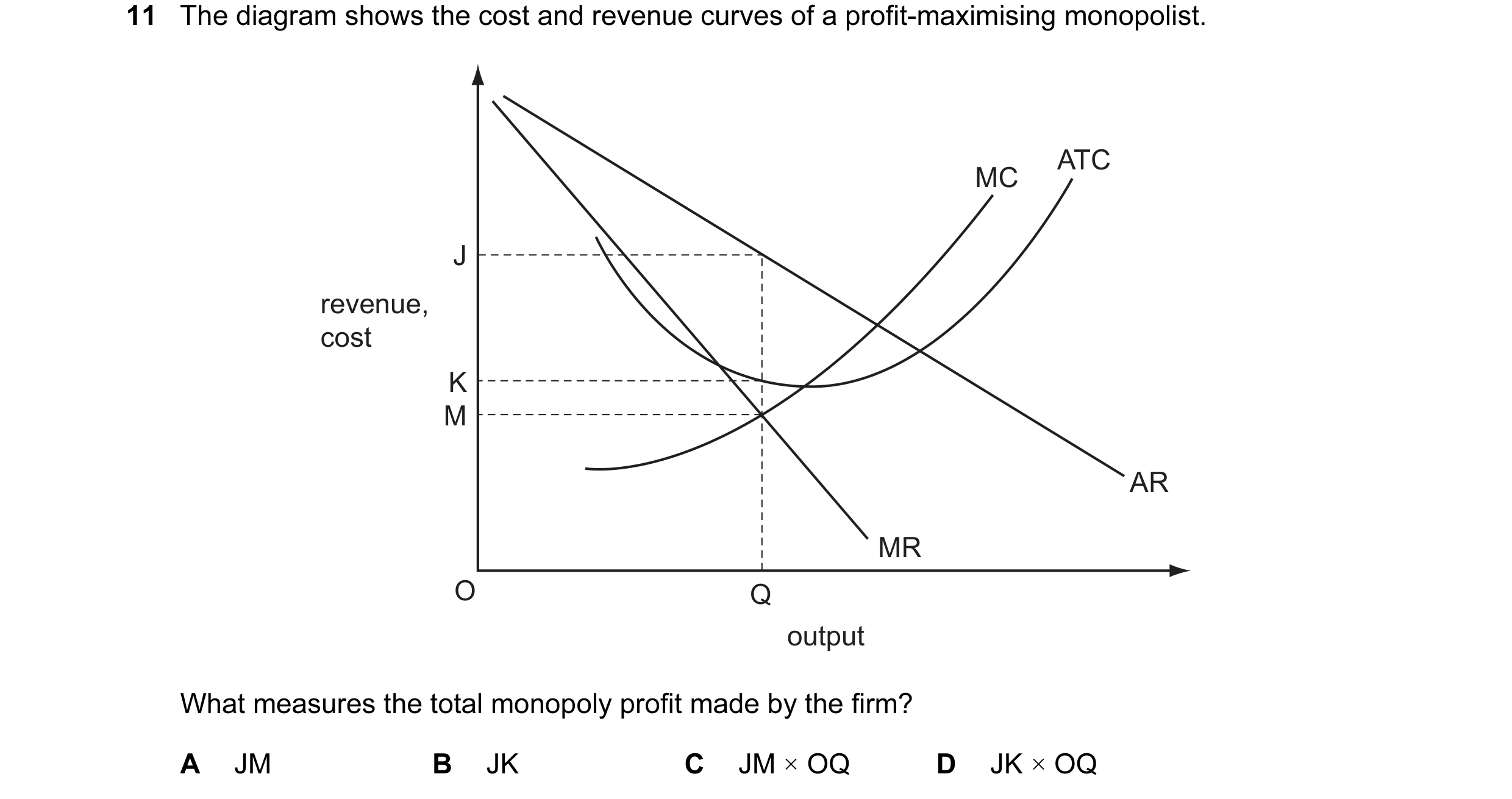 Question 66: The diagram shows the cost and revenue curves of a profit-maximising monopolist. ATC MC J revenue, cost K M AR MR O Q output What measures …