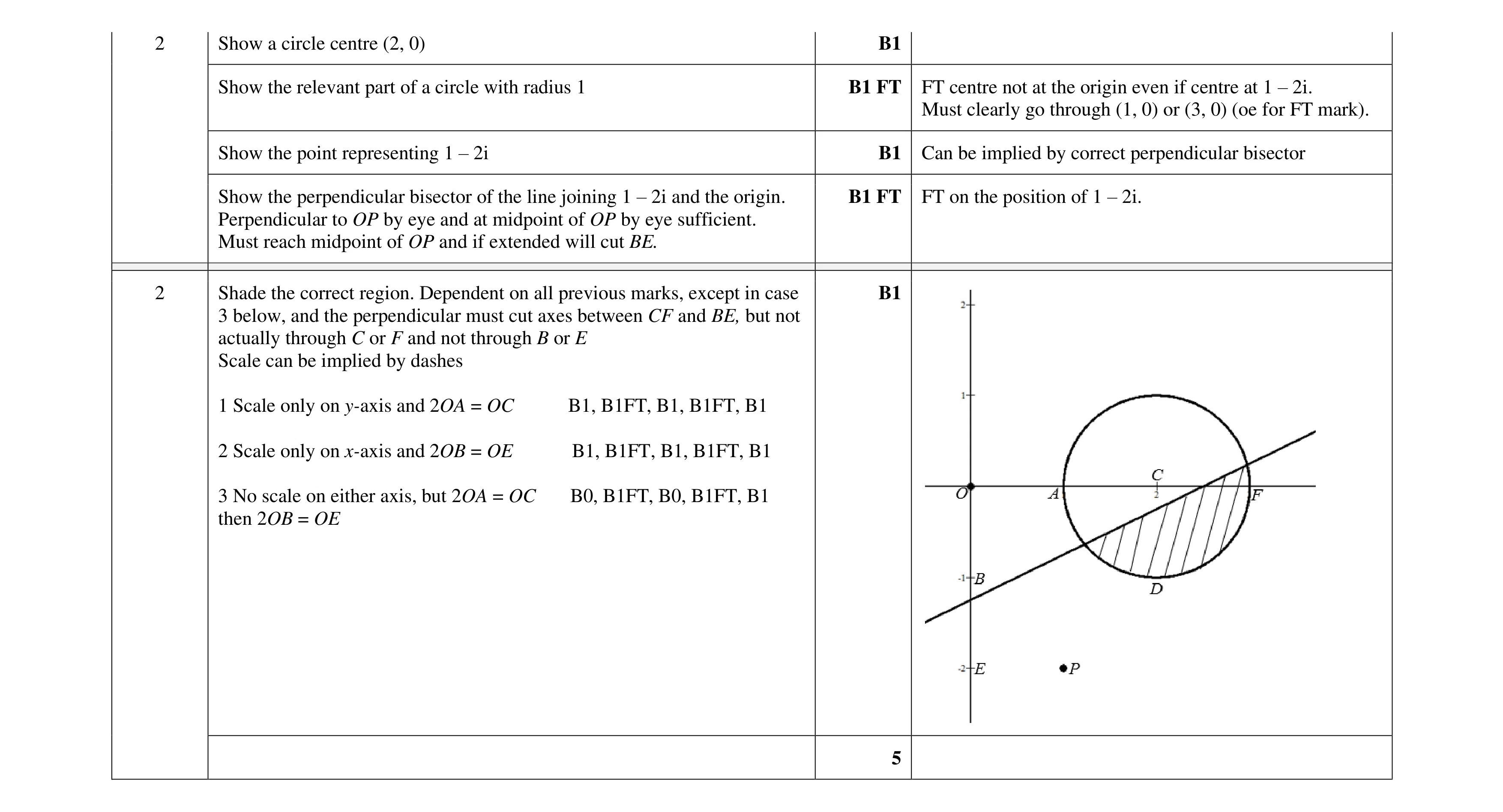 Mark scheme for question 87