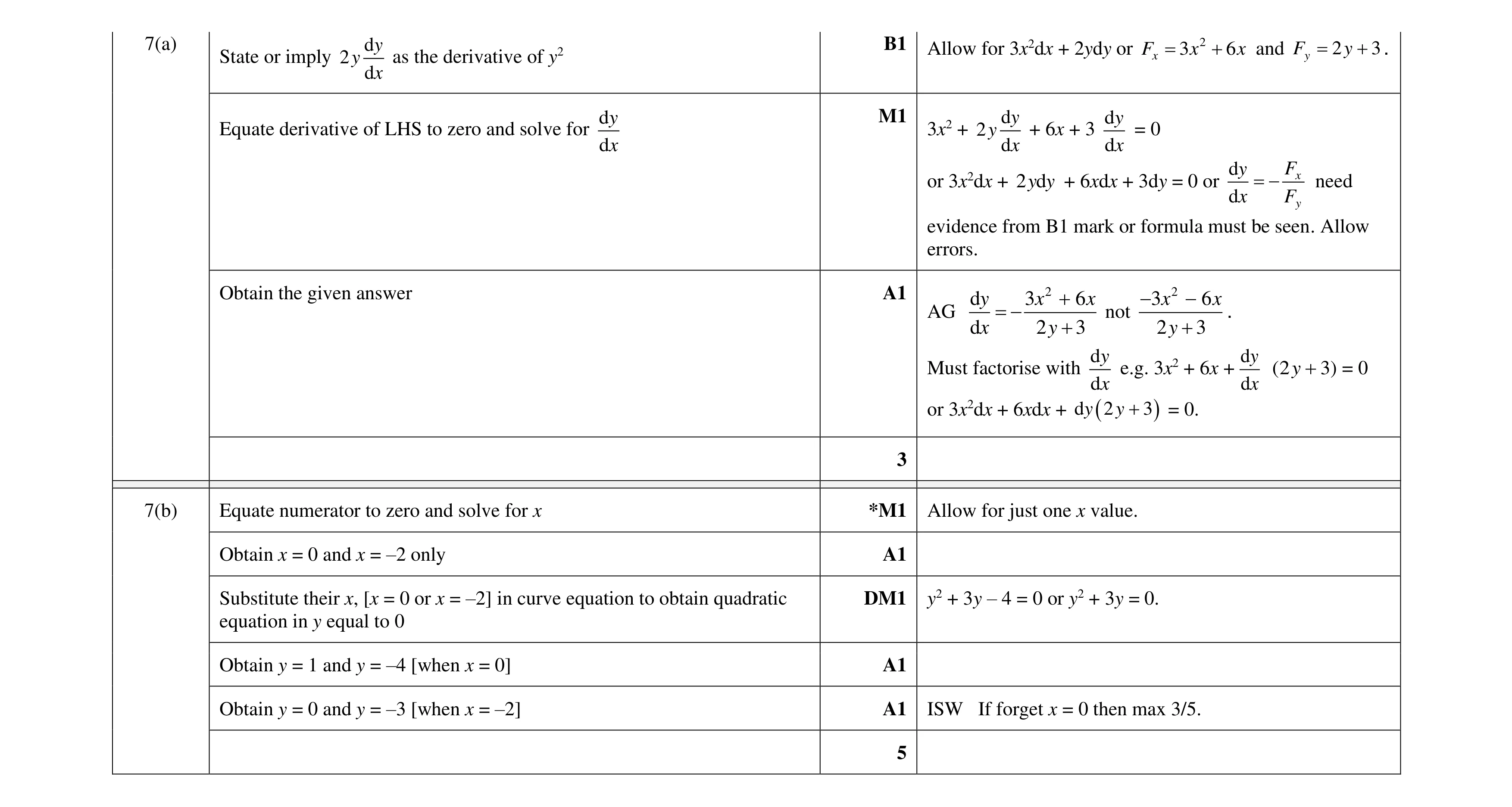 Mark scheme for question 105