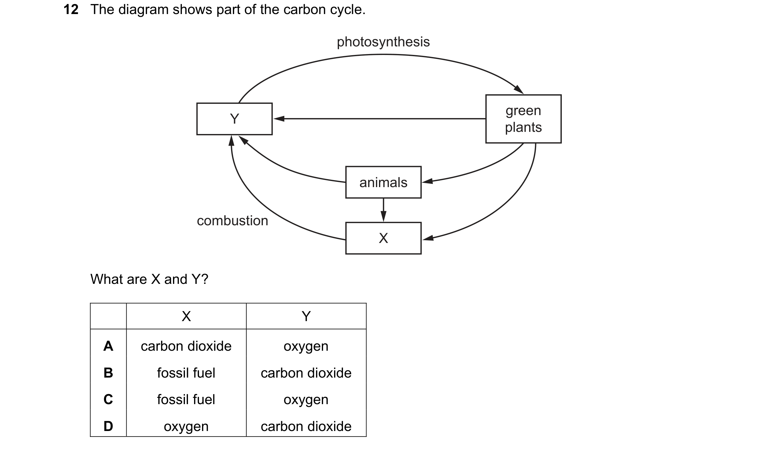 Question 23: The diagram shows part of the carbon cycle. photosynthesis green Y plants animals combustion X What are X and Y? X Y A carbon dioxide oxyge…