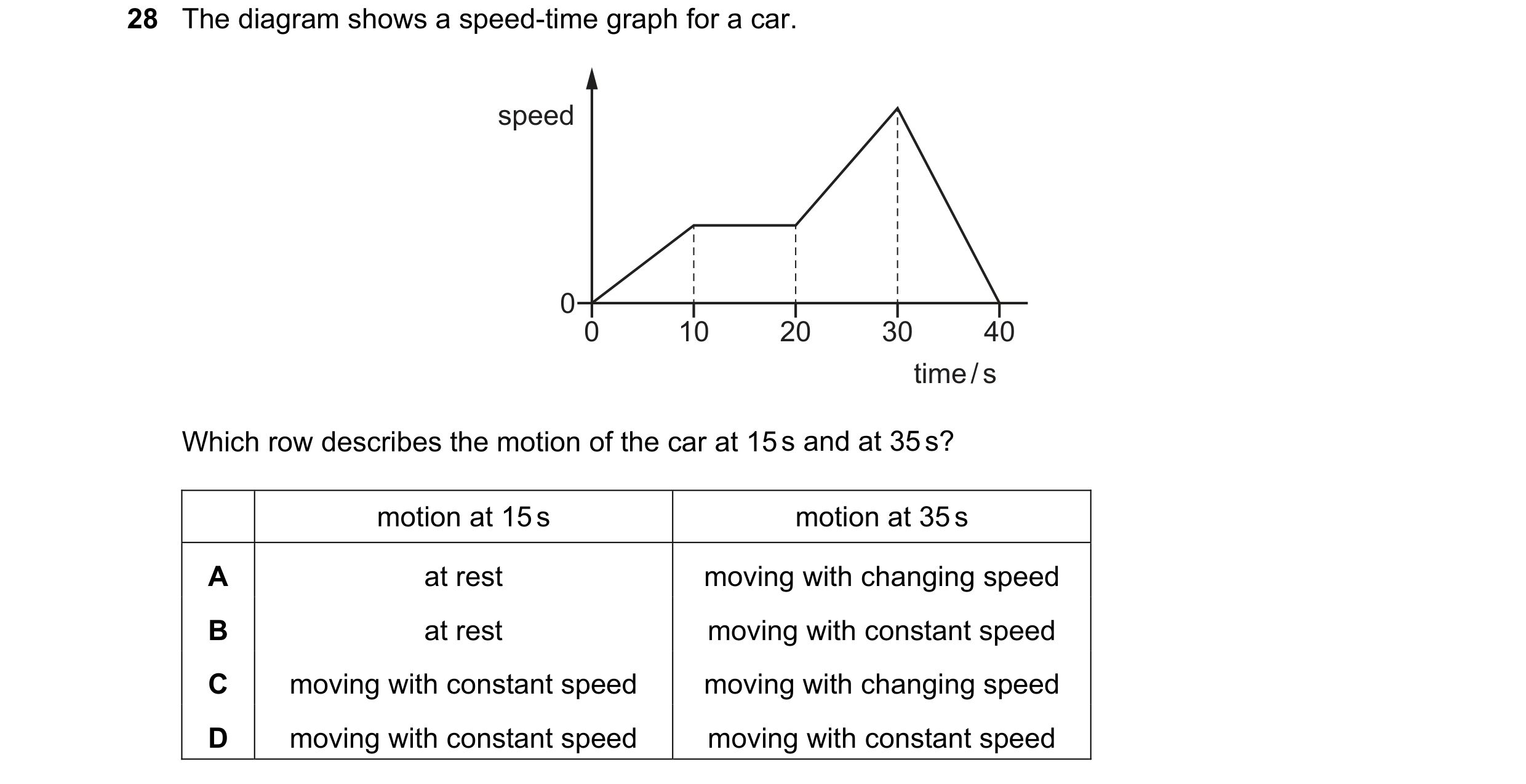 Question 66: The diagram shows a speed-time graph for a car. speed 0 0 10 20 30 40 time / s Which row describes the motion of the car at 15 s and at 35 …