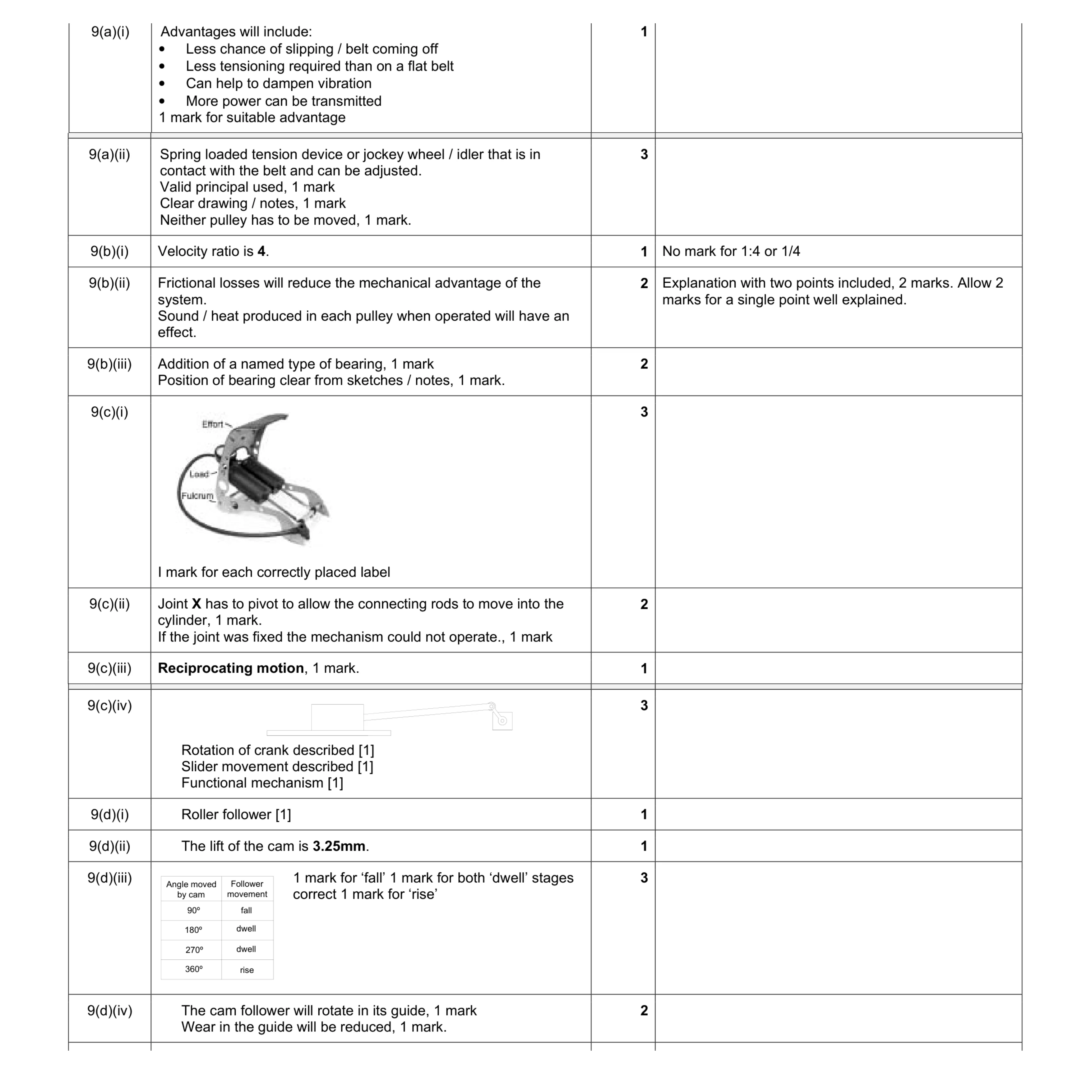 Mark scheme for question 49