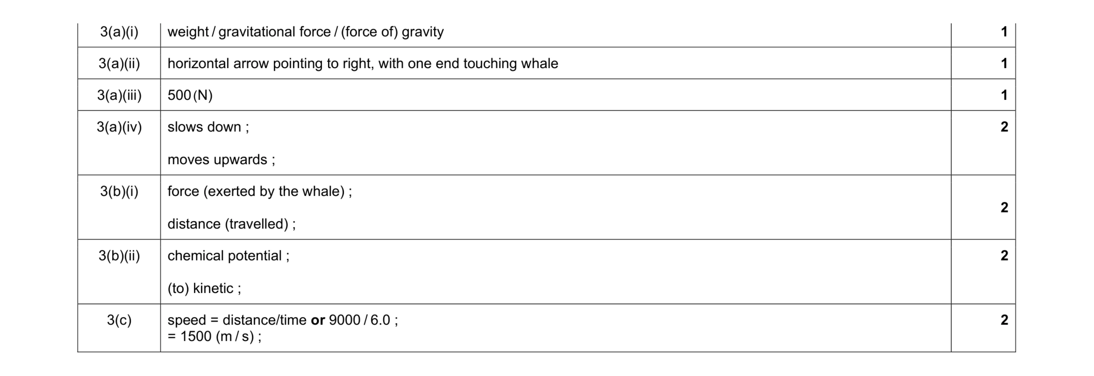 Mark scheme for question 12