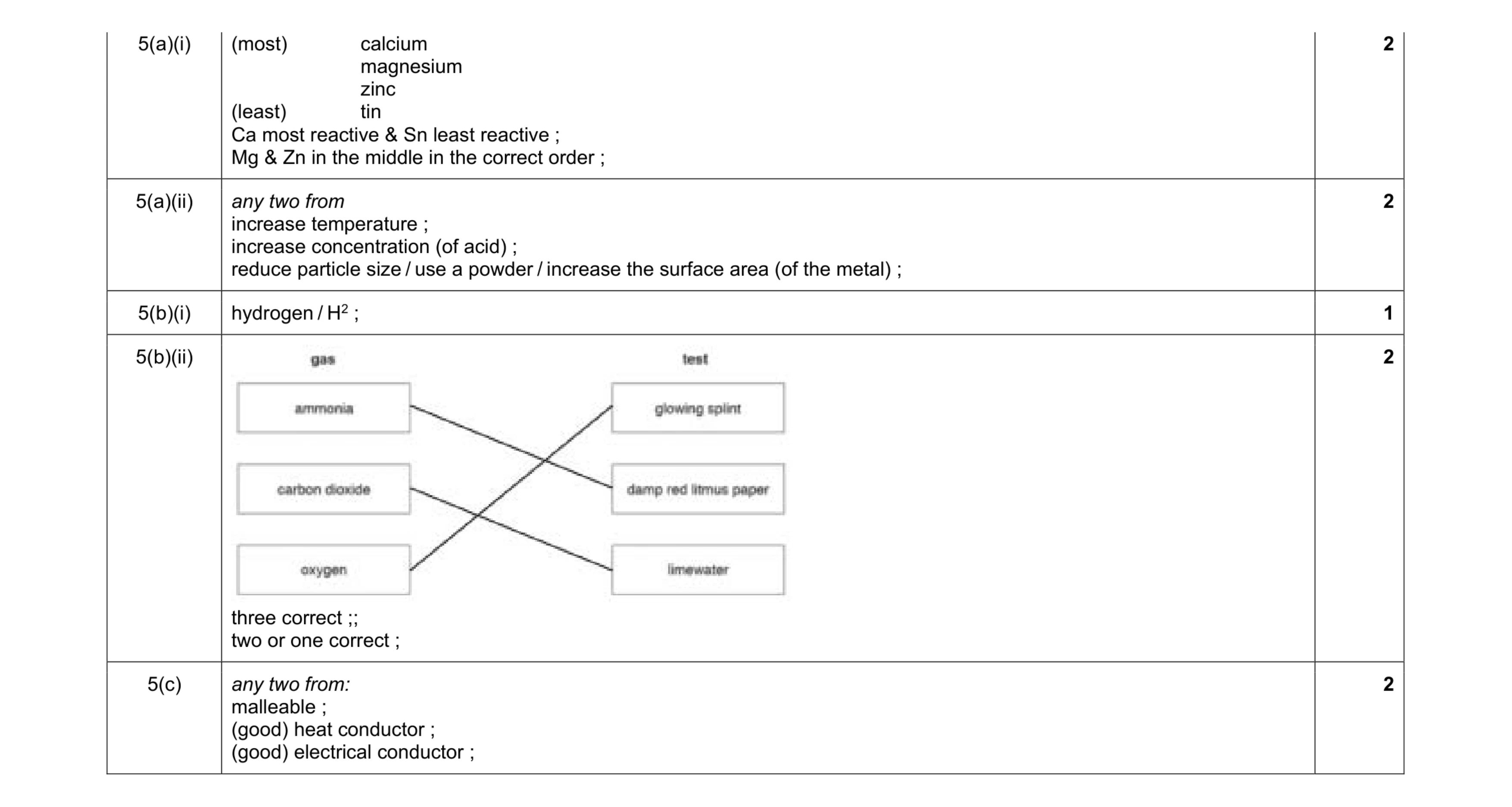 Mark scheme for question 8