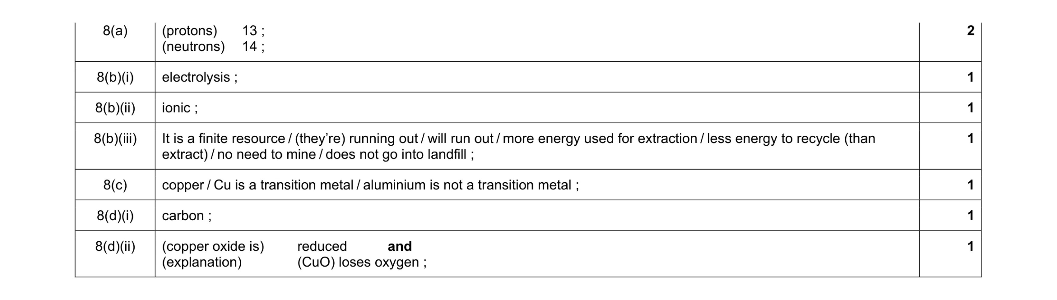 Mark scheme for question 9