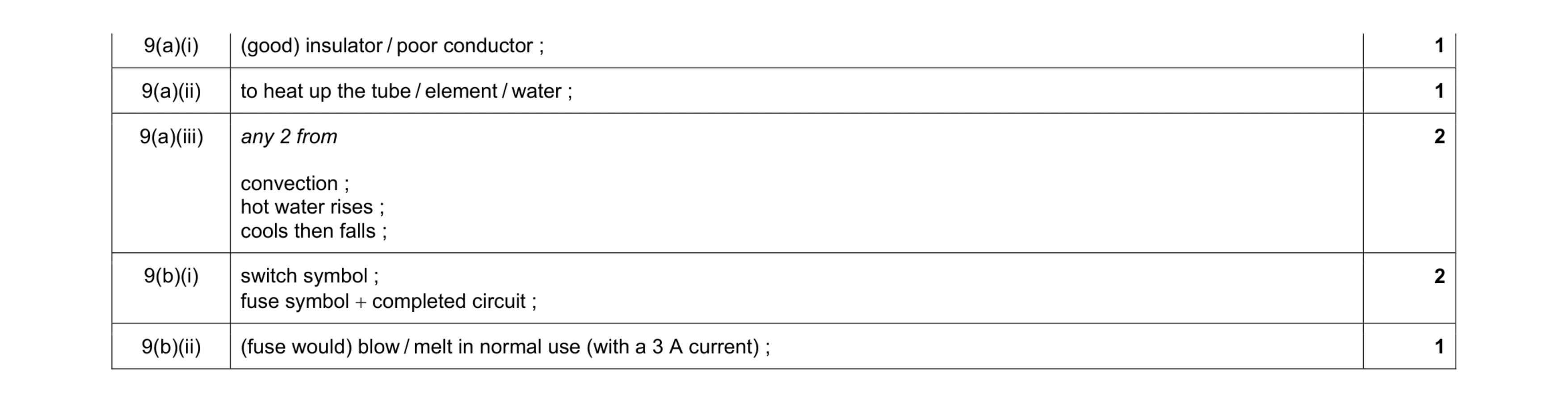 Mark scheme for question 3