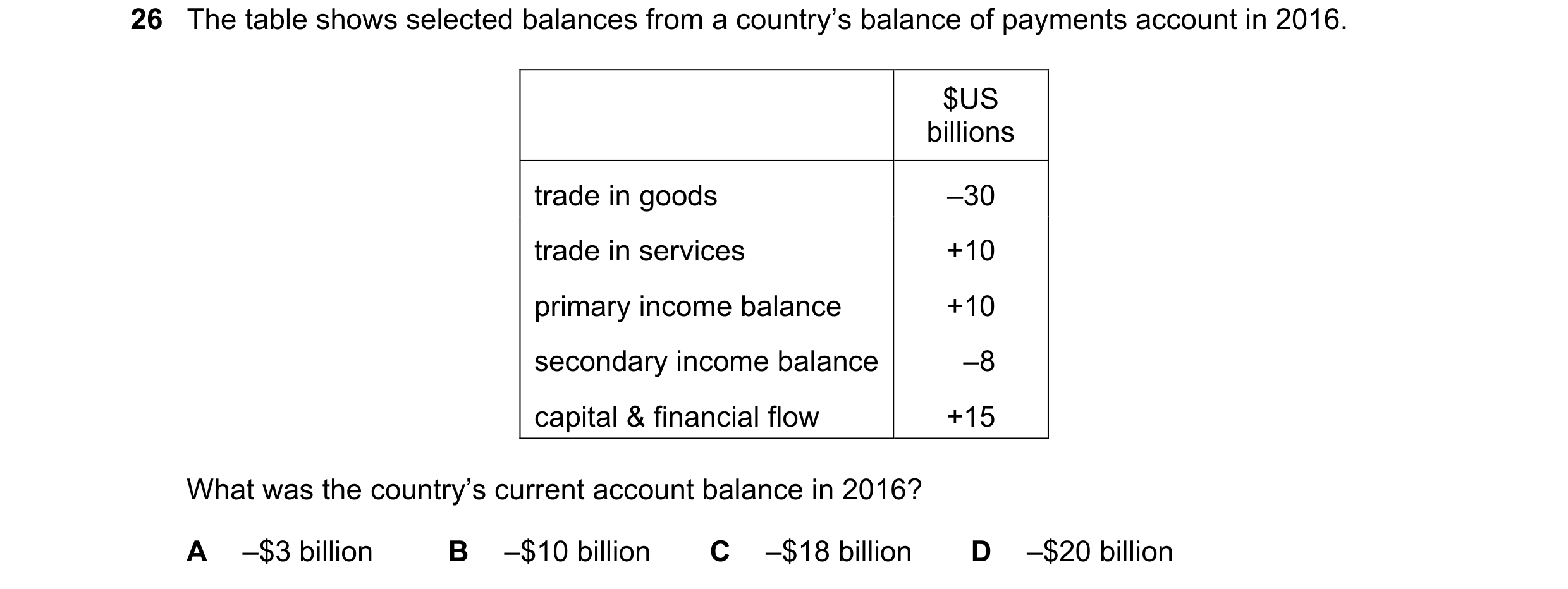 Question 162: The table shows selected balances from a country’s balance of payments account in 2016. $US billions trade in goods –30 trade in services +…