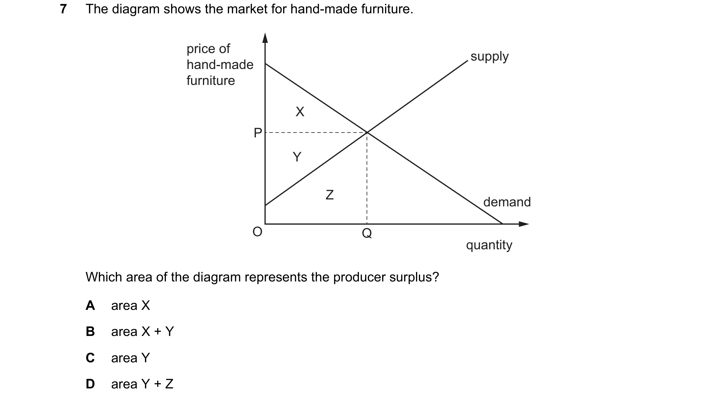 Question 90: The diagram shows the market for hand-made furniture. price of supply hand-made furniture X P Y Z demand O Q quantity Which area of the dia…