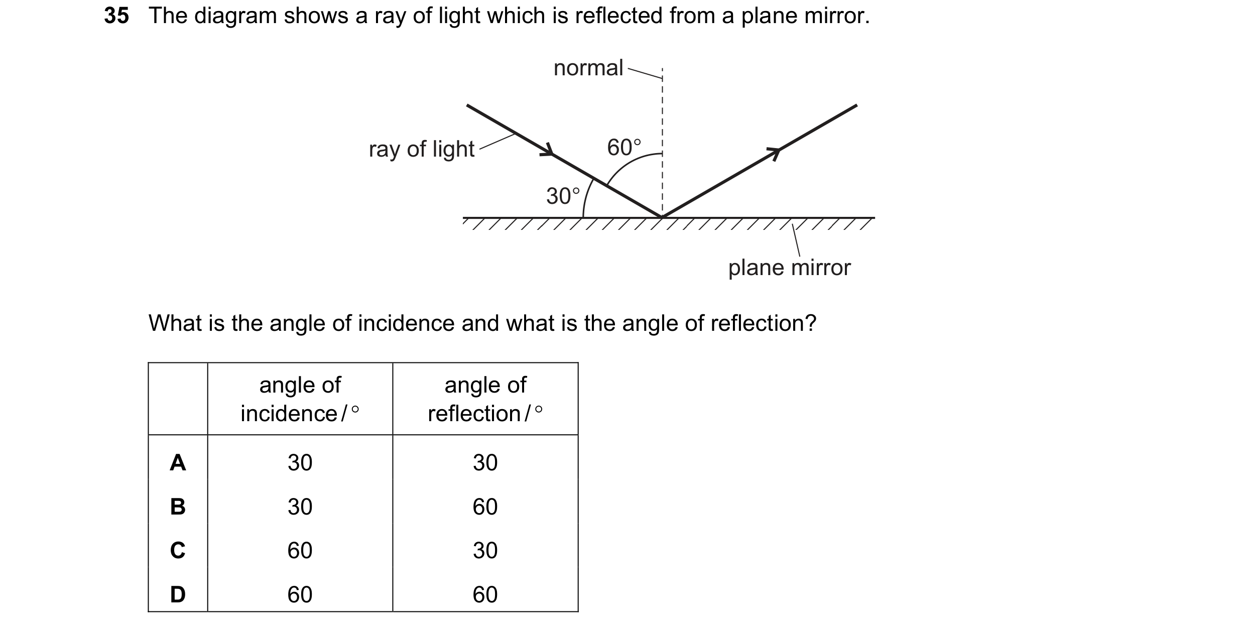 Question 75: The diagram shows a ray of light which is reflected from a plane mirror. normal ray of light 60° 30° plane mirror What is the angle of inci…