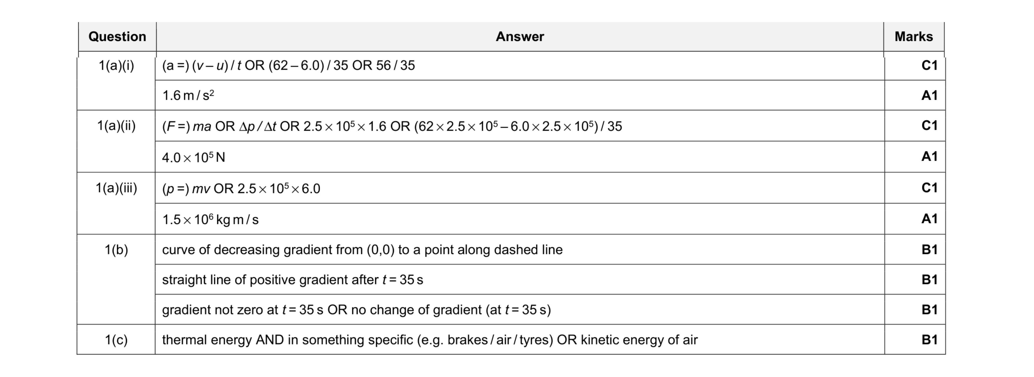 Mark scheme for question 12