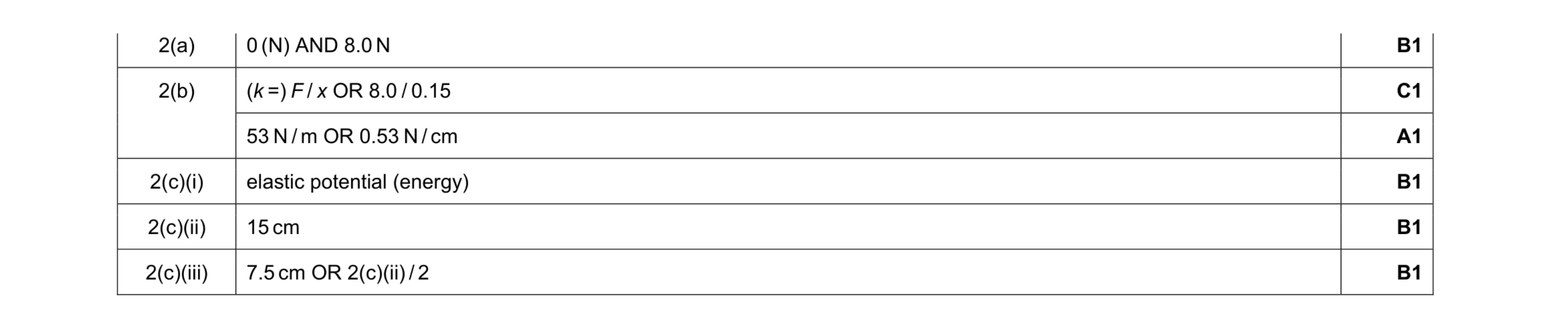 Mark scheme for question 22