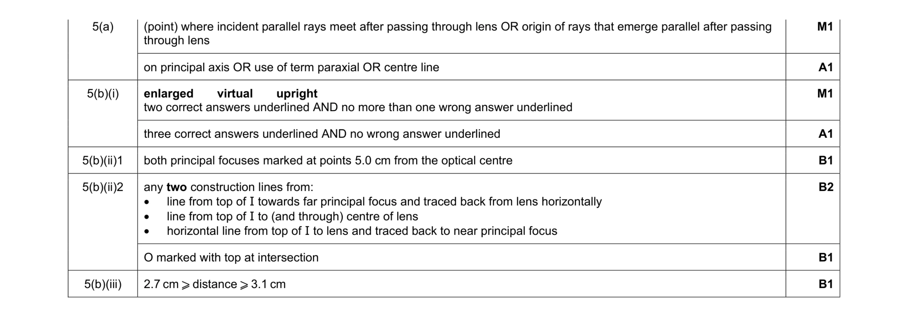 Mark scheme for question 22