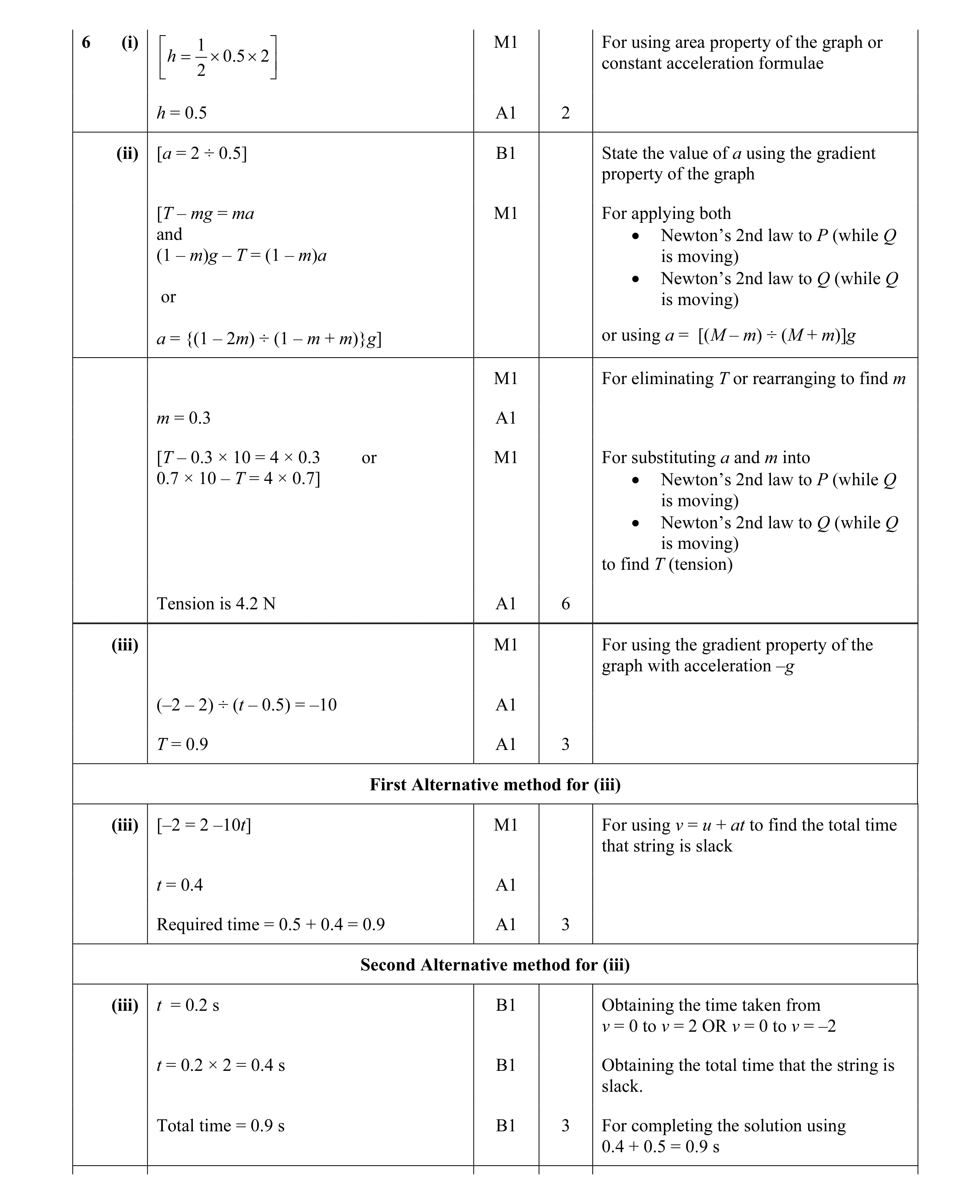 Mark scheme for question 127