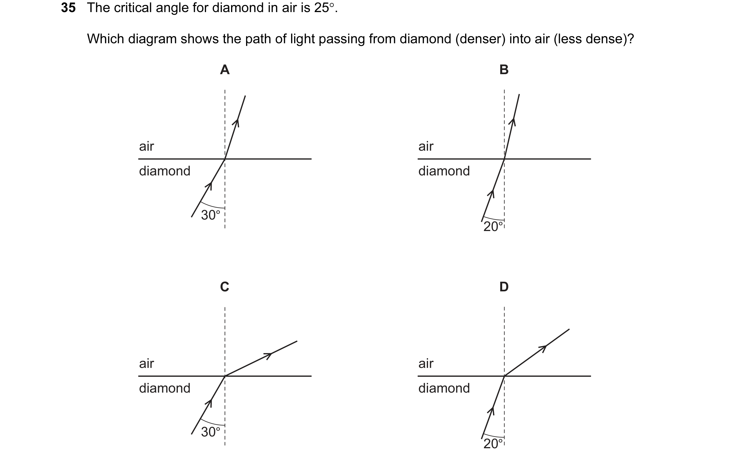 Question 48: The critical angle for diamond in air is 25°. Which diagram shows the path of light passing from diamond (denser) into air (less dense)? A …
