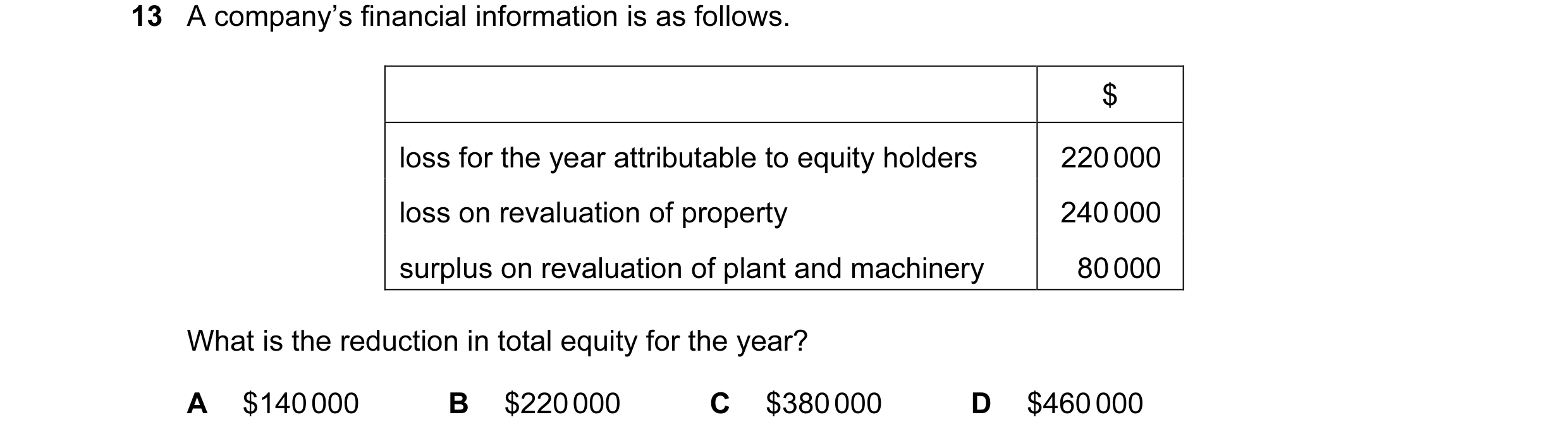 Question 197: A company’s financial information is as follows. $ loss for the year attributable to equity holders 220 000 loss on revaluation of property…