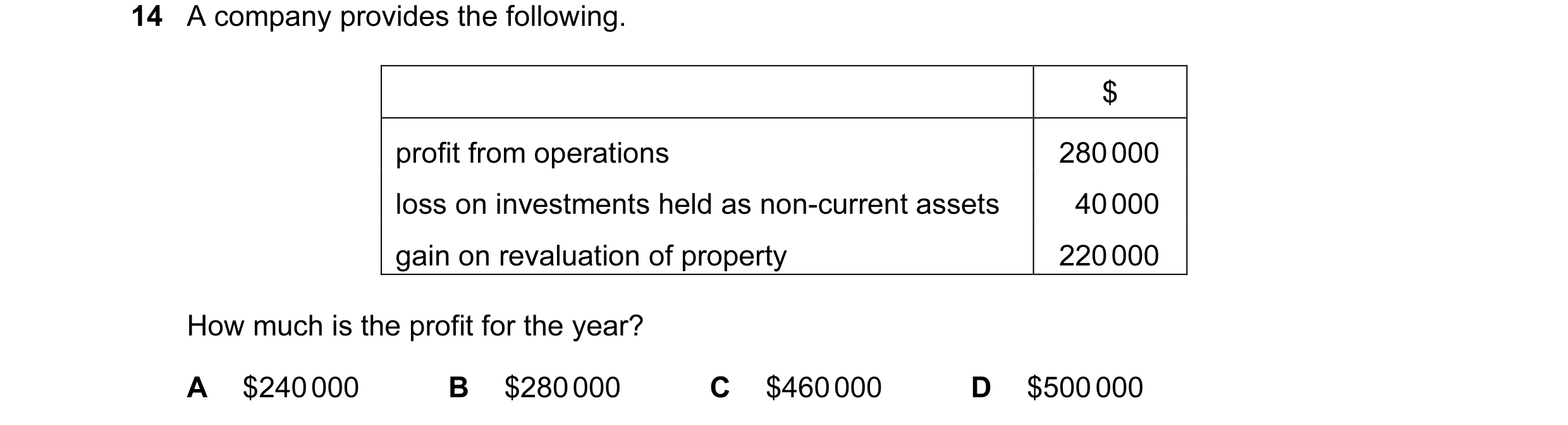 Question 198: A company provides the following. $ profit from operations 280 000 loss on investments held as non-current assets 40 000 gain on revaluatio…