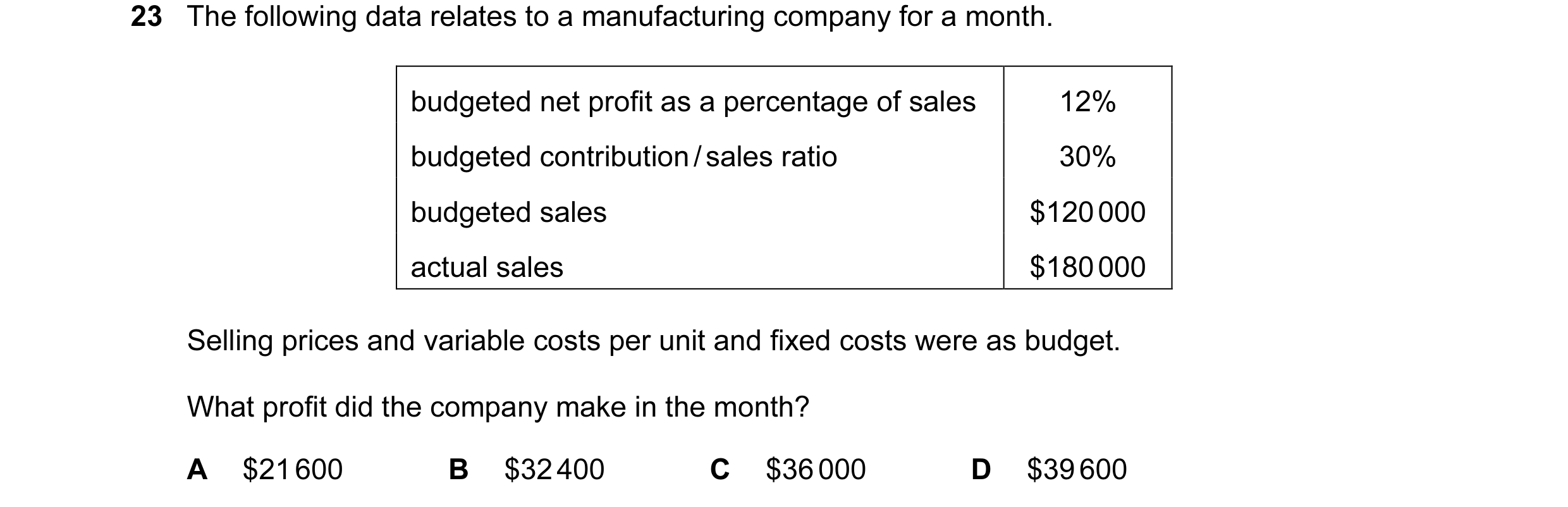 Question 56: The following data relates to a manufacturing company for a month. budgeted net profit as a percentage of sales 12% budgeted contribution /…