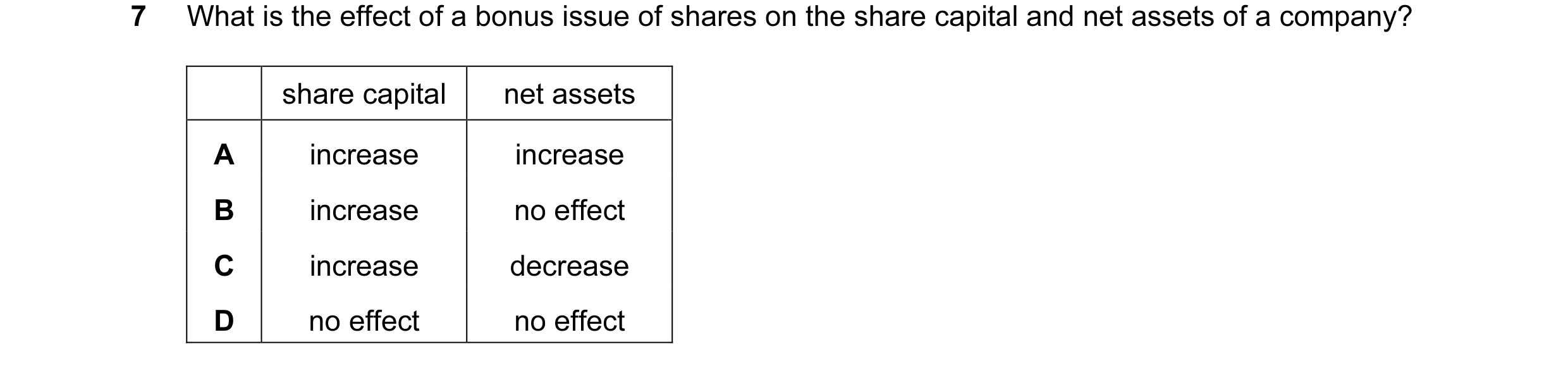 Question 194: What is the effect of a bonus issue of shares on the share capital and net assets of a company? share capital net assets A increase increas…
