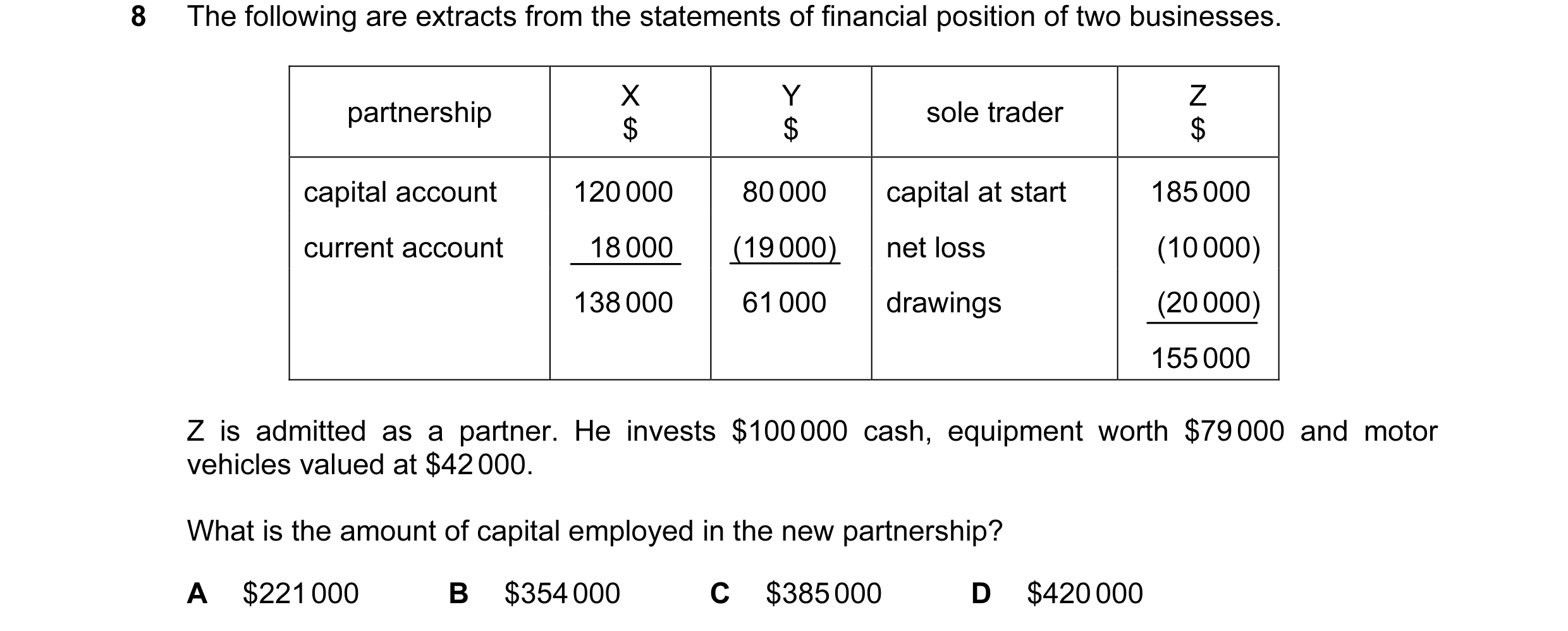 Question 73: The following are extracts from the statements of financial position of two businesses. X Y Z partnership sole trader $ $ $ capital account…