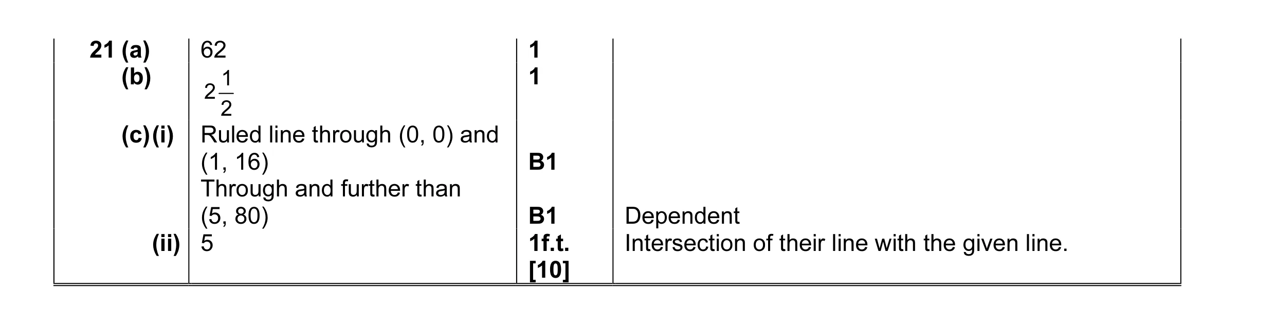 Mark scheme for question 2