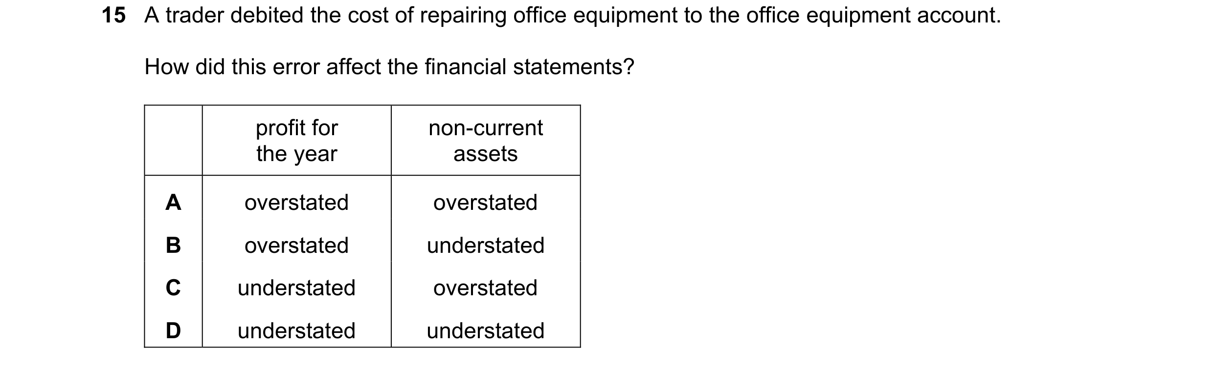 Question 23: A trader debited the cost of repairing office equipment to the office equipment account. How did this error affect the financial statements…