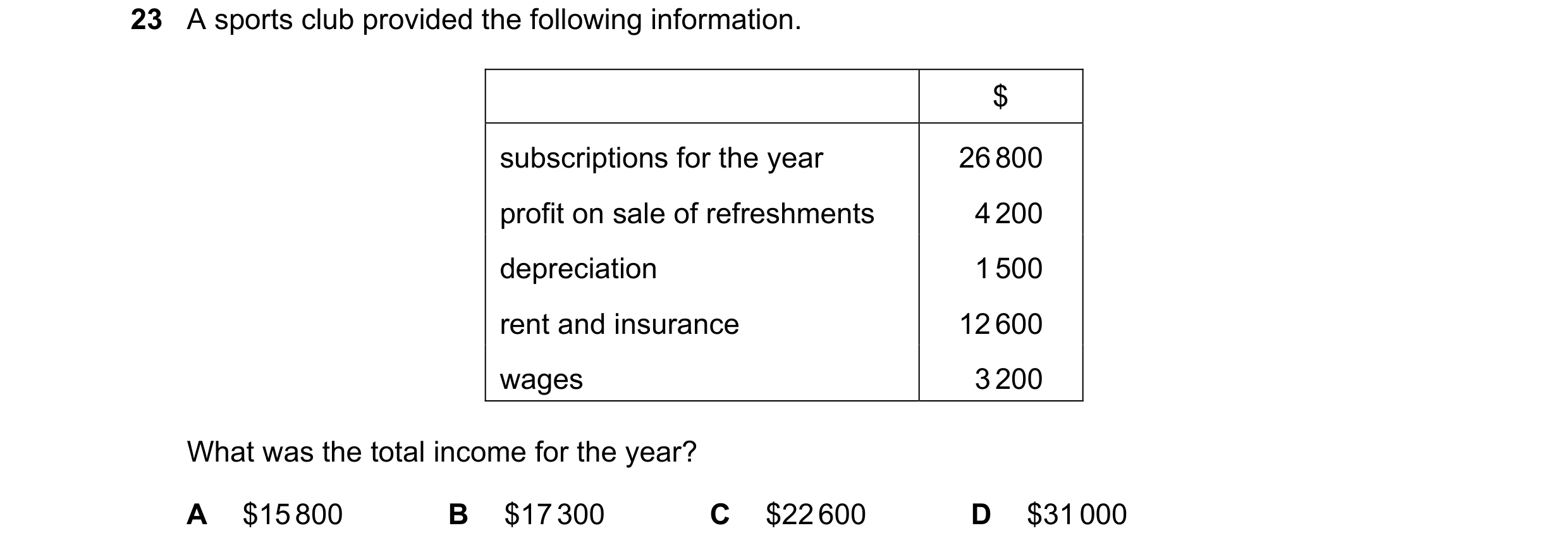 Question 4: A sports club provided the following information. $ subscriptions for the year 26 800 profit on sale of refreshments 4 200 depreciation 1 5…