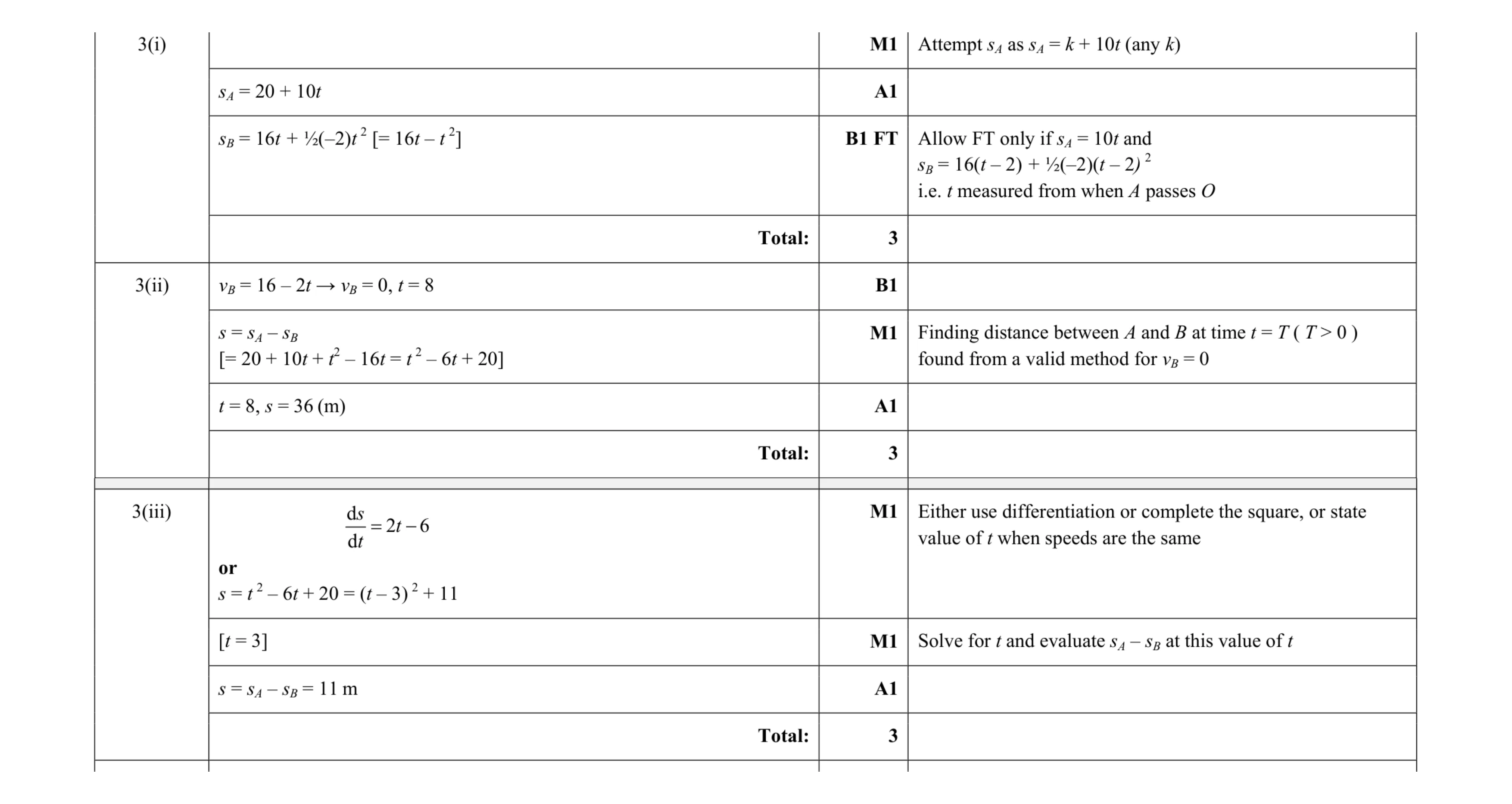Mark scheme for question 167