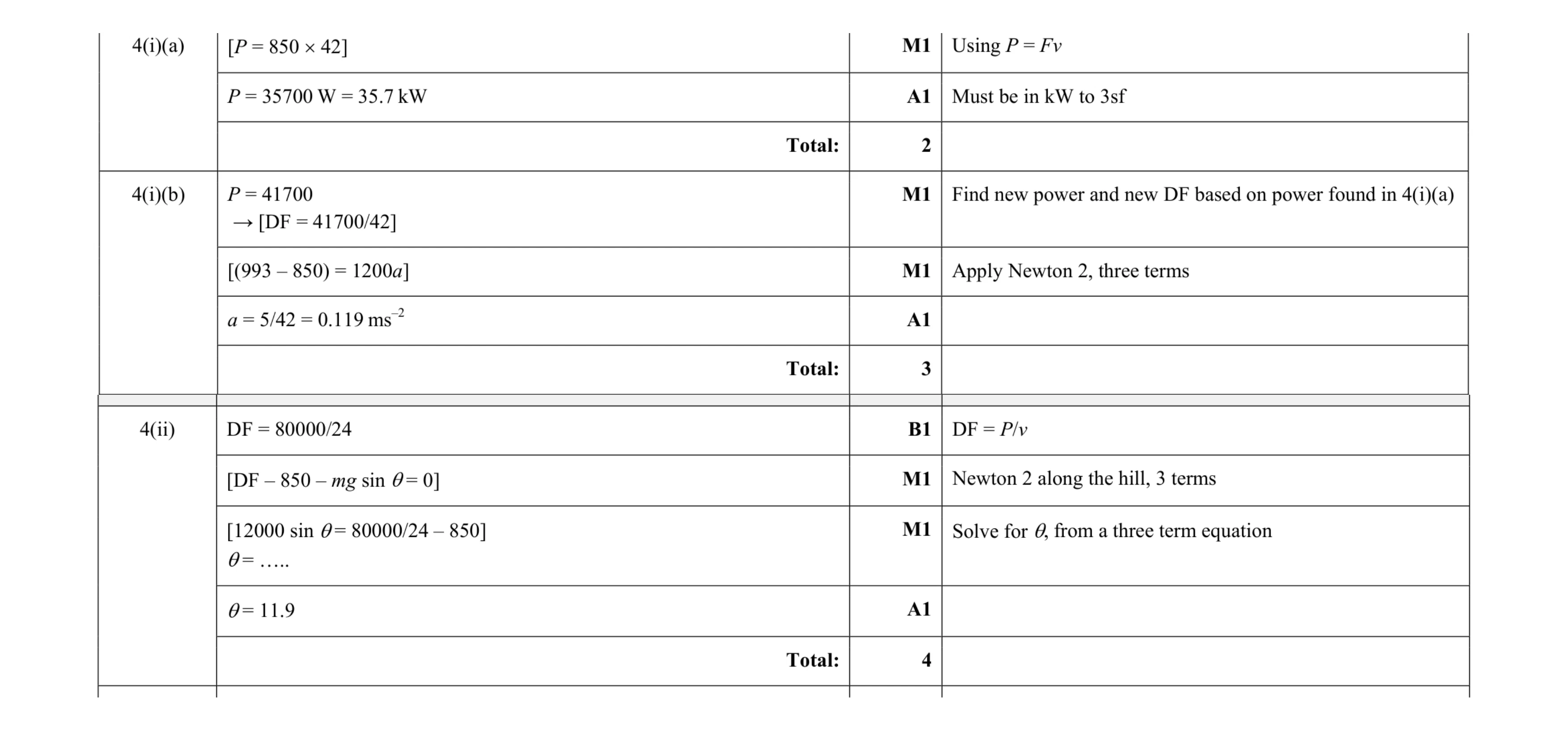 Mark scheme for question 88