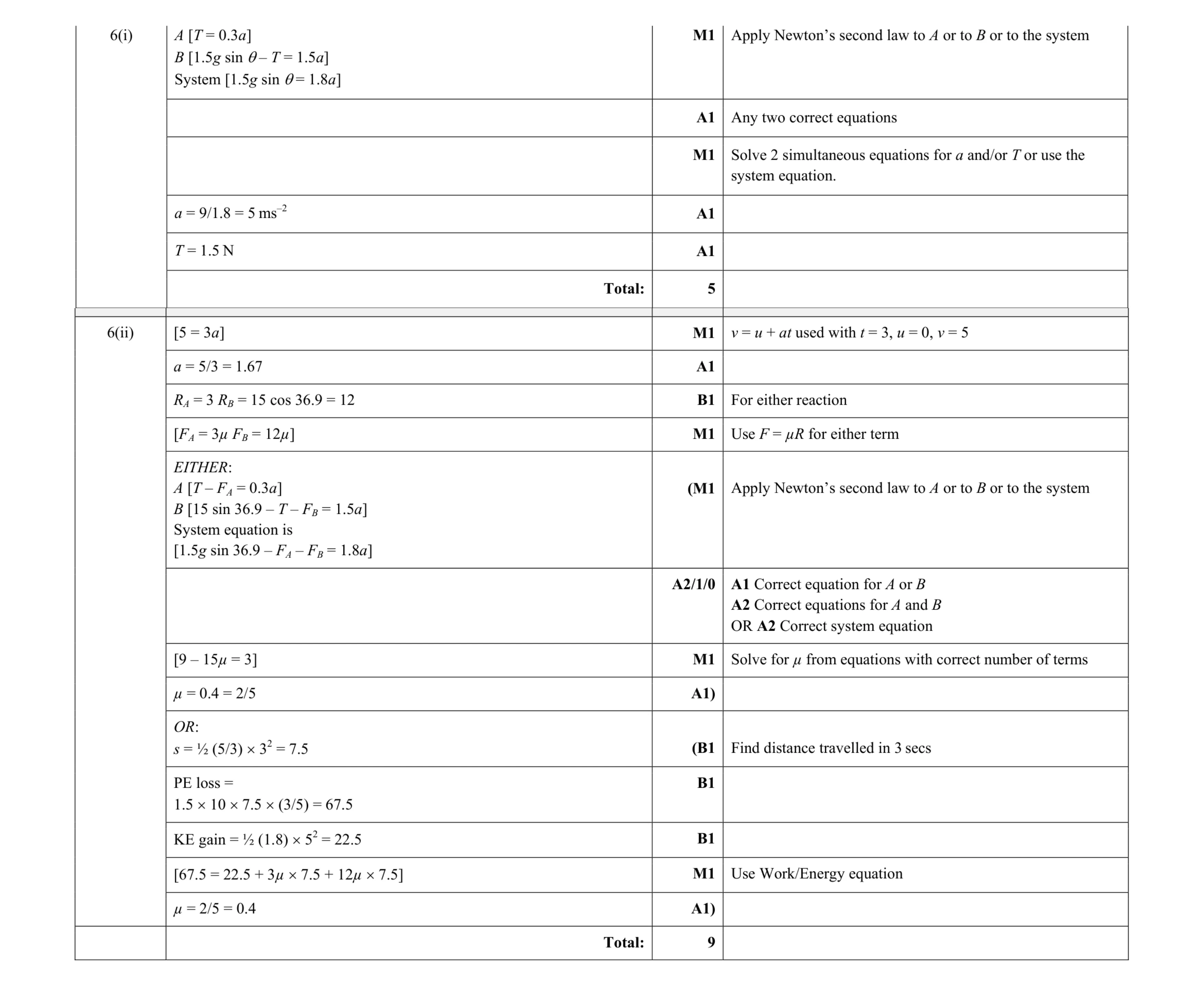 Mark scheme for question 168