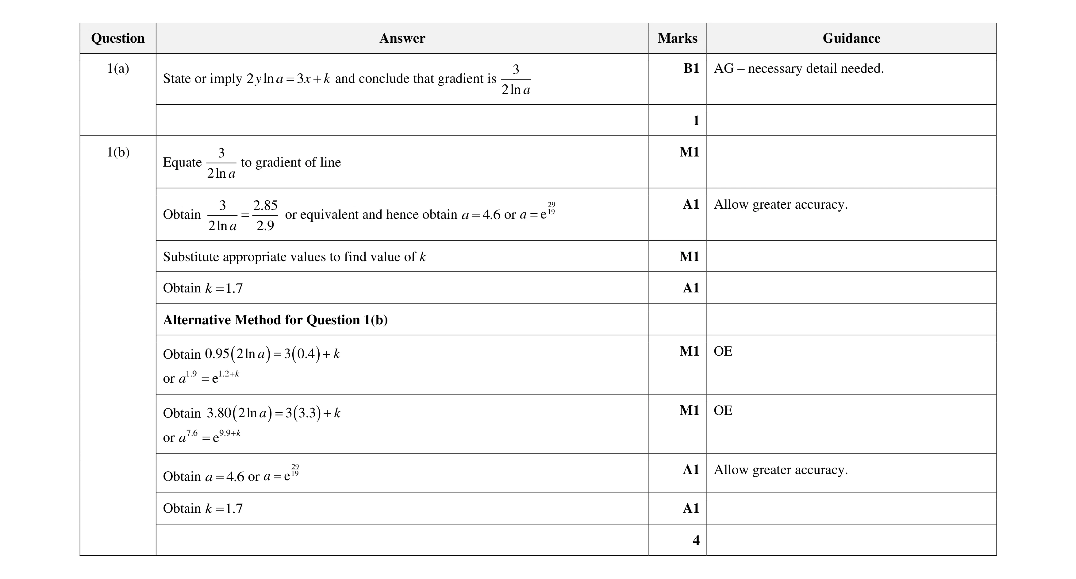 Mark scheme for question 88