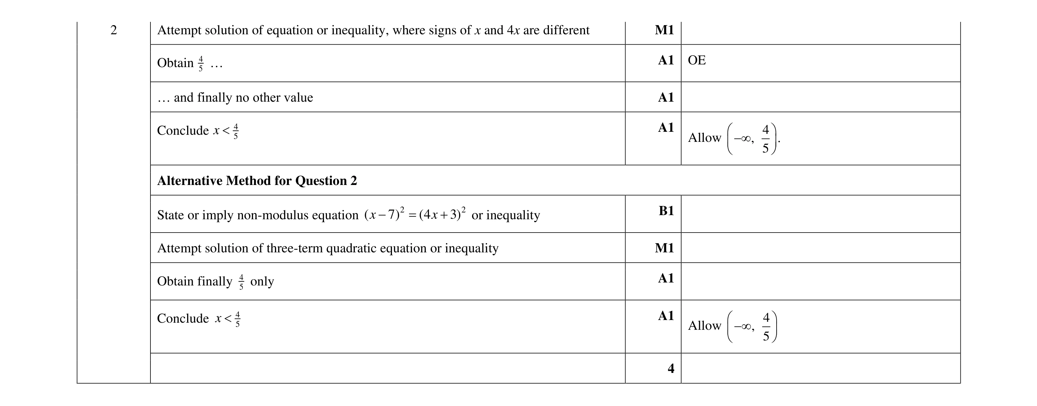 Mark scheme for question 101