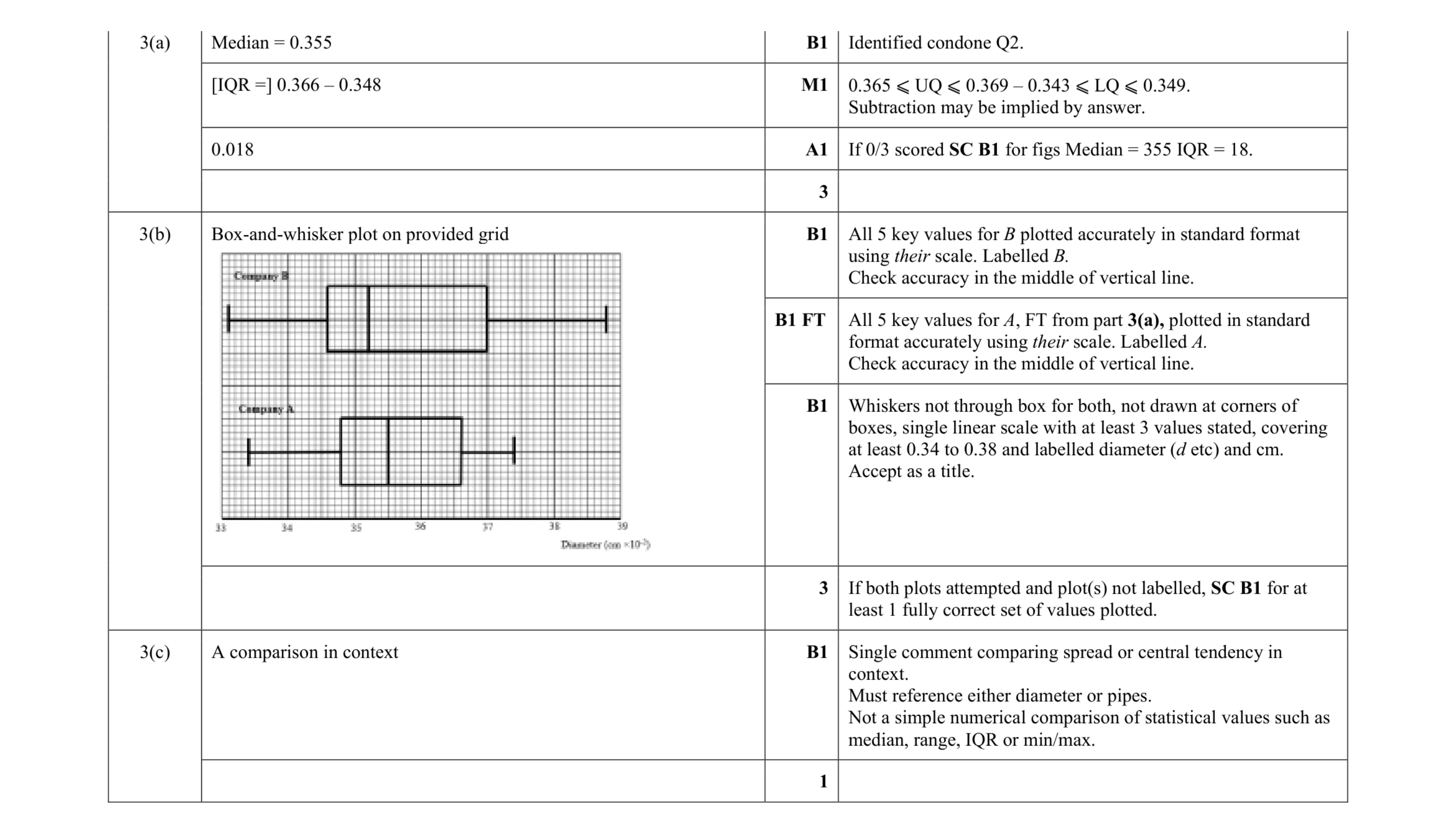 Mark scheme for question 20