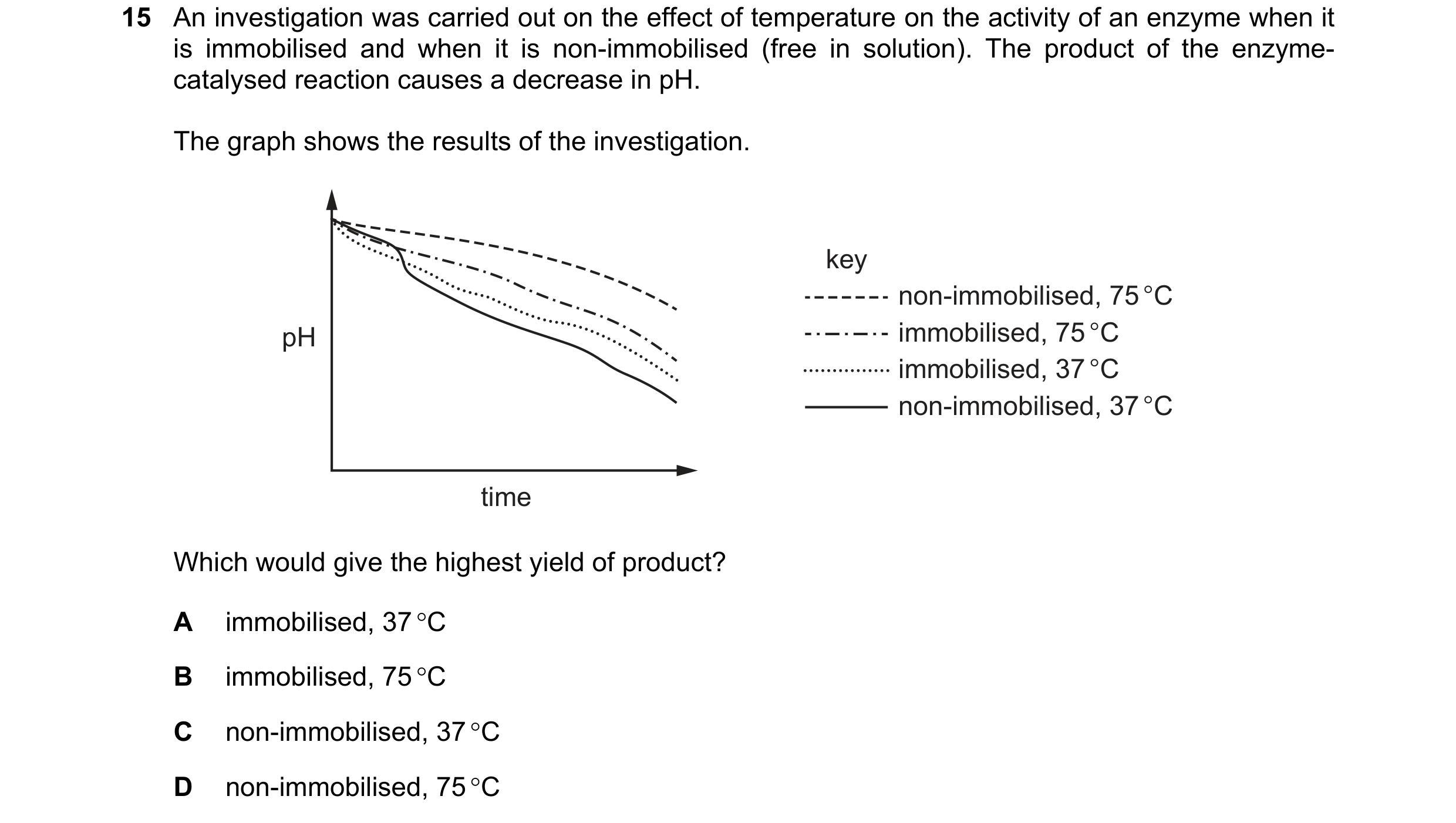 Question 129: An investigation was carried out on the effect of temperature on the activity of an enzyme when it is immobilised and when it is non-immobi…