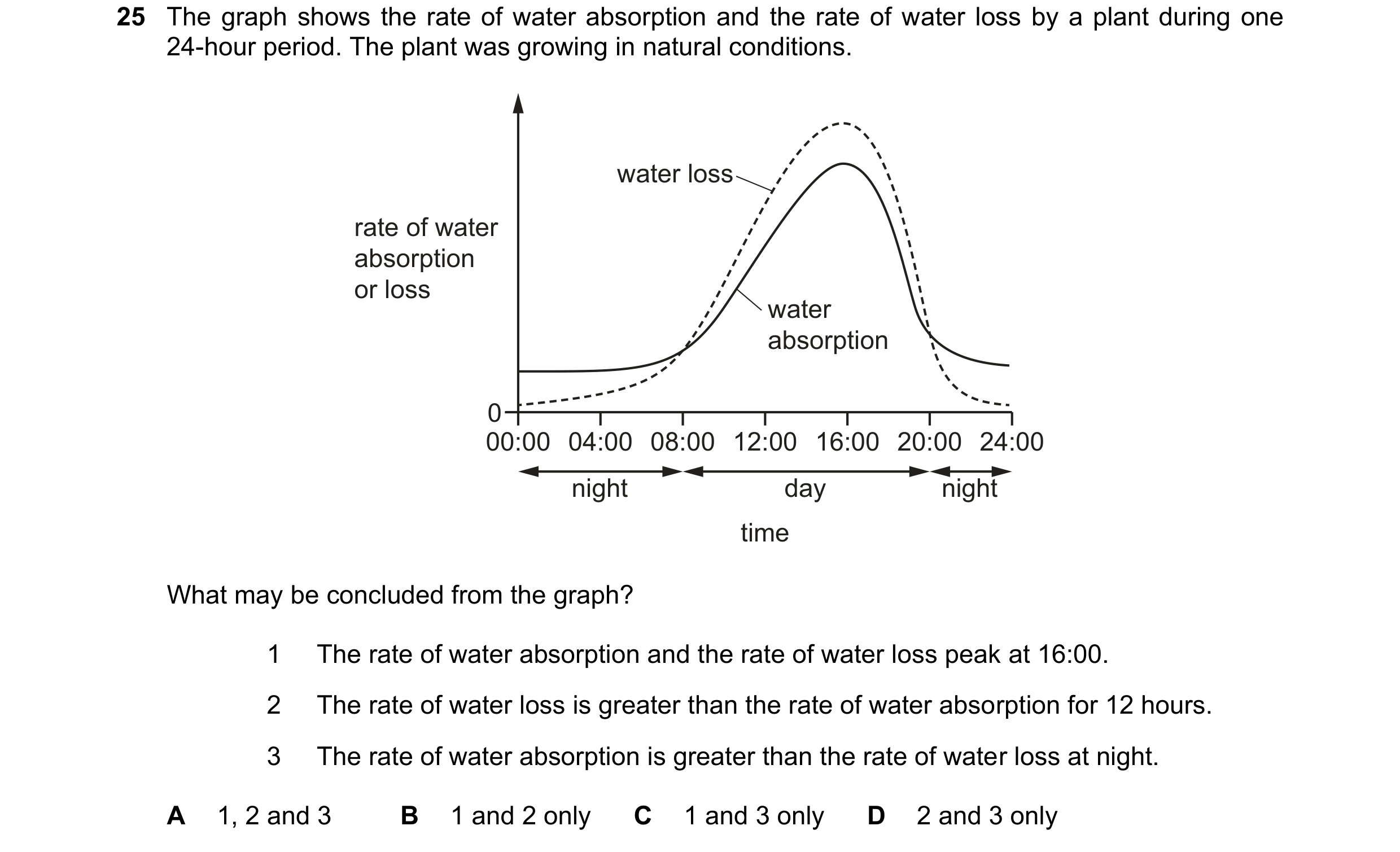 Question 245: The graph shows the rate of water absorption and the rate of water loss by a plant during one 24-hour period. The plant was growing in natu…