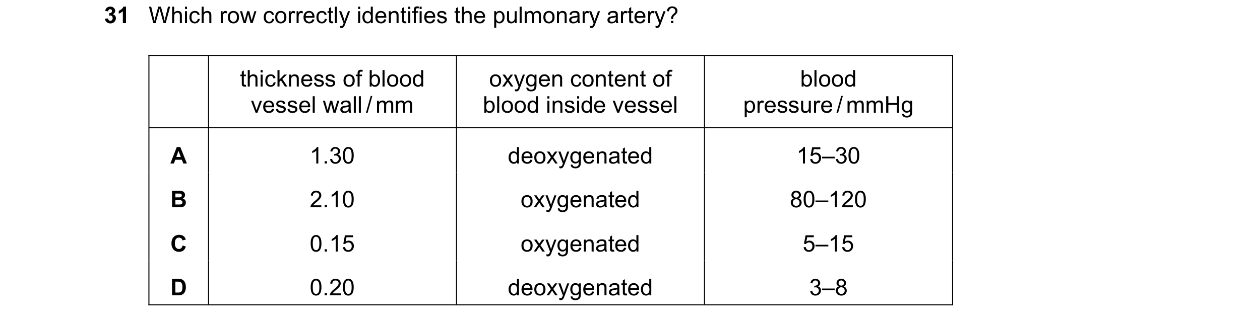 Question 113: Which row correctly identifies the pulmonary artery? thickness of blood oxygen content of blood vessel wall / mm blood inside vessel pressu…