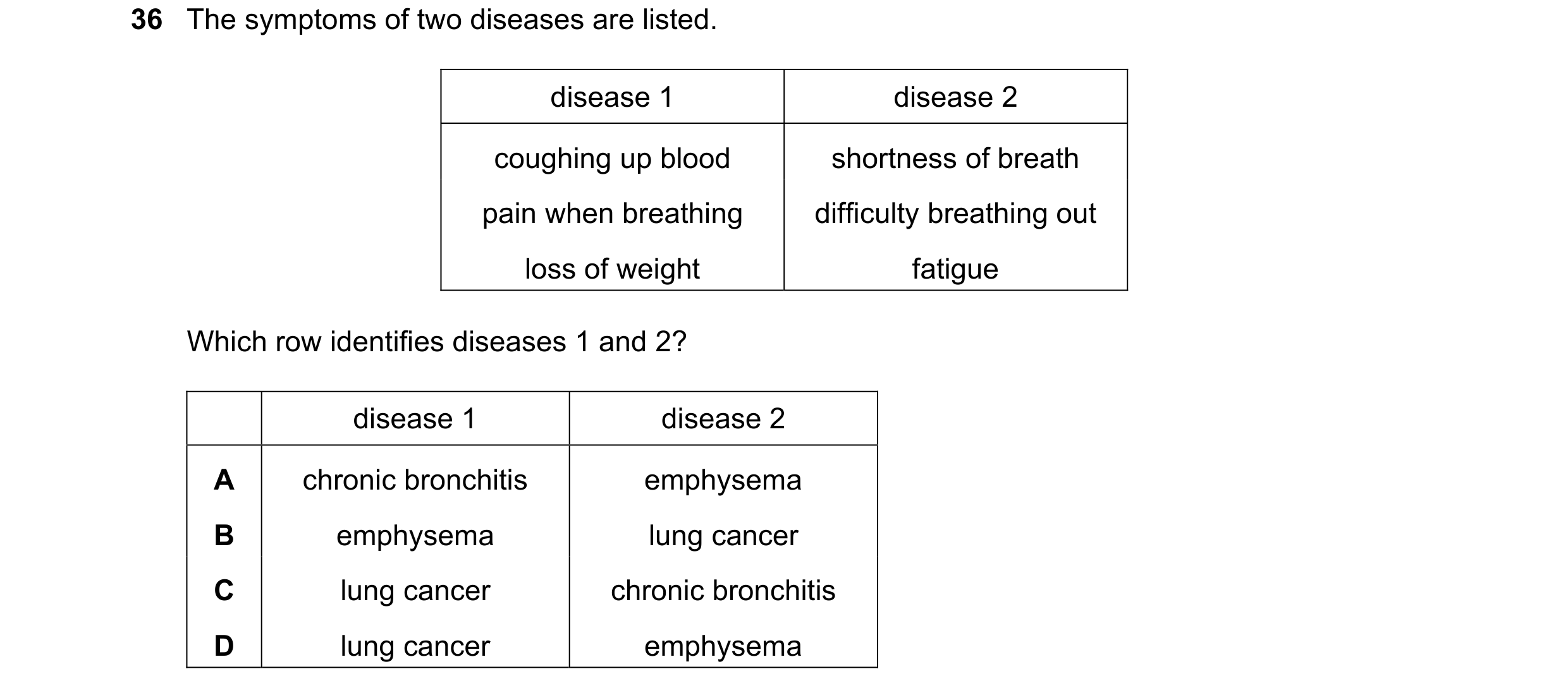 Question 202: The symptoms of two diseases are listed. disease 1 disease 2 coughing up blood shortness of breath pain when breathing difficulty breathing…