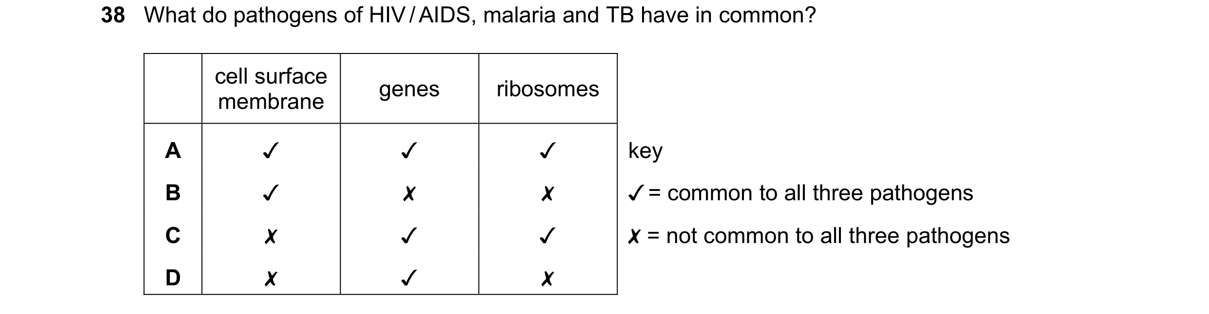 Question 132: What do pathogens of HIV/AIDS, malaria and TB have in common?

cel Sirtace genes ribosomes
A v v Y
B v x x
c x v Y
D x v x

key
“= common t…