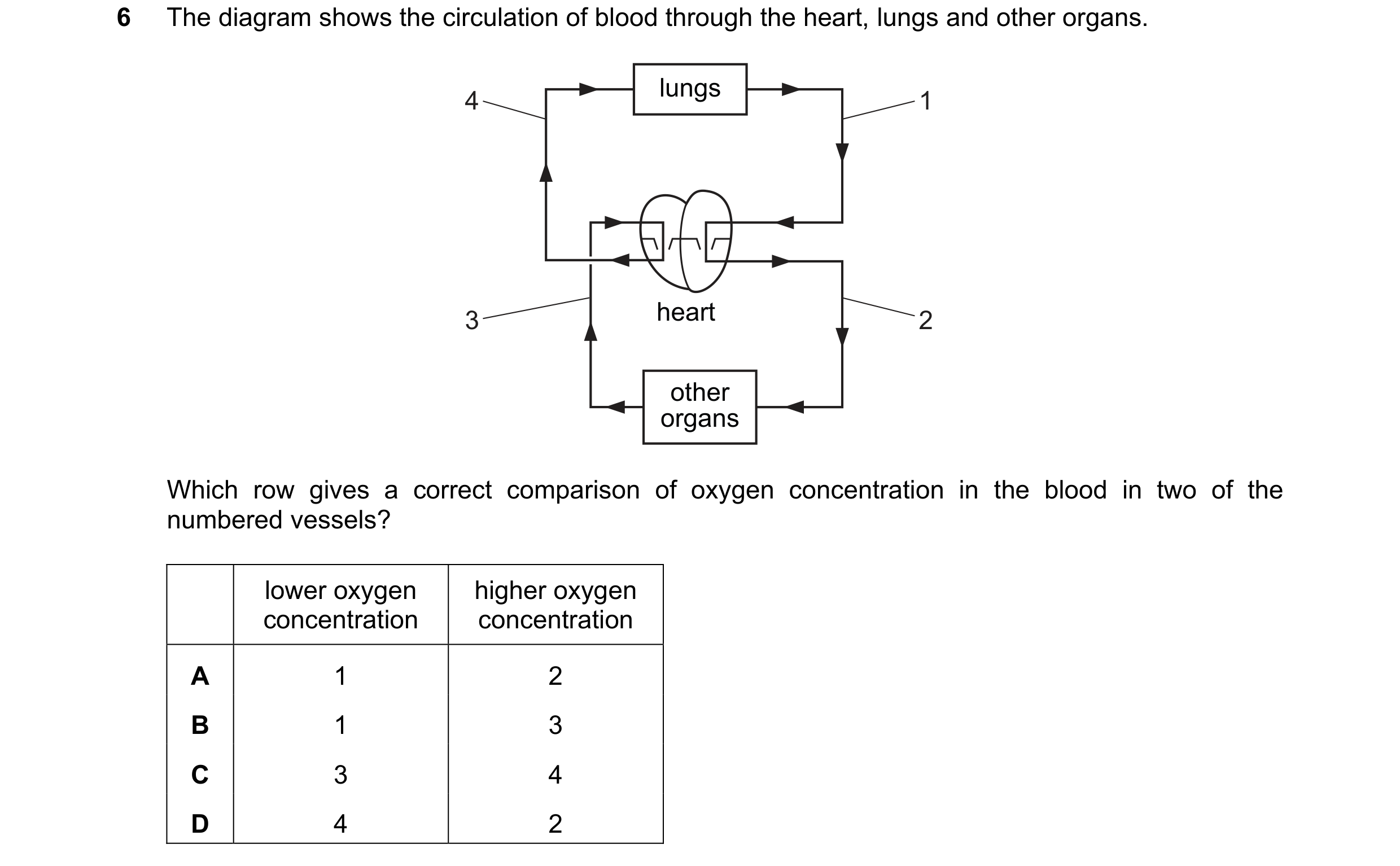 Question 17: The diagram shows the circulation of blood through the heart, lungs and other organs. lungs 4 1 3 heart 2 other organs Which row gives a co…