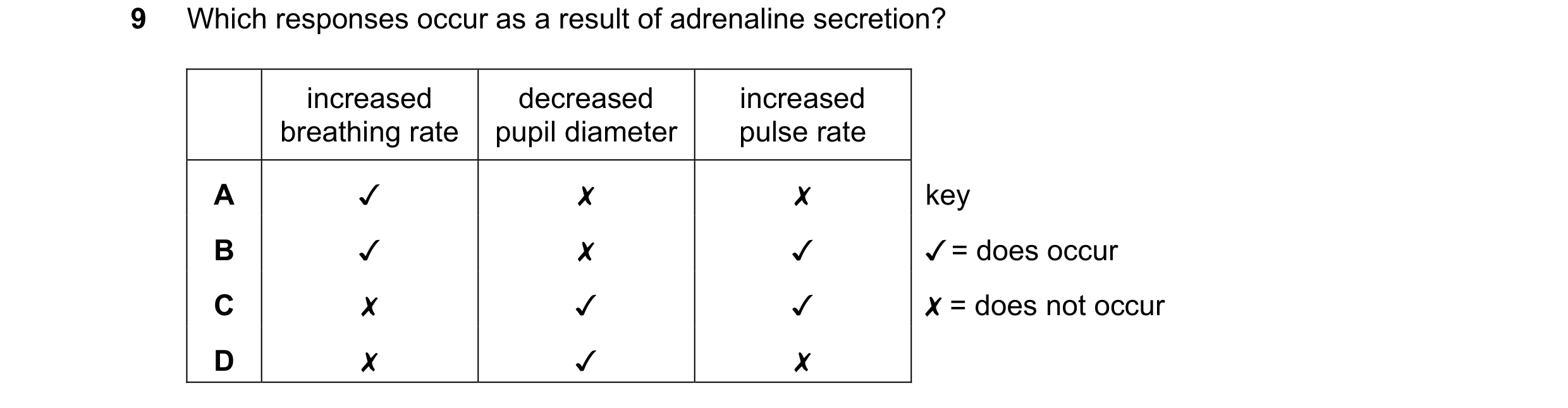 Question 23: Which responses occur as a result of adrenaline secretion?
increased decreased increased
breathing rate | pupil diameter pulse rate
A v x …