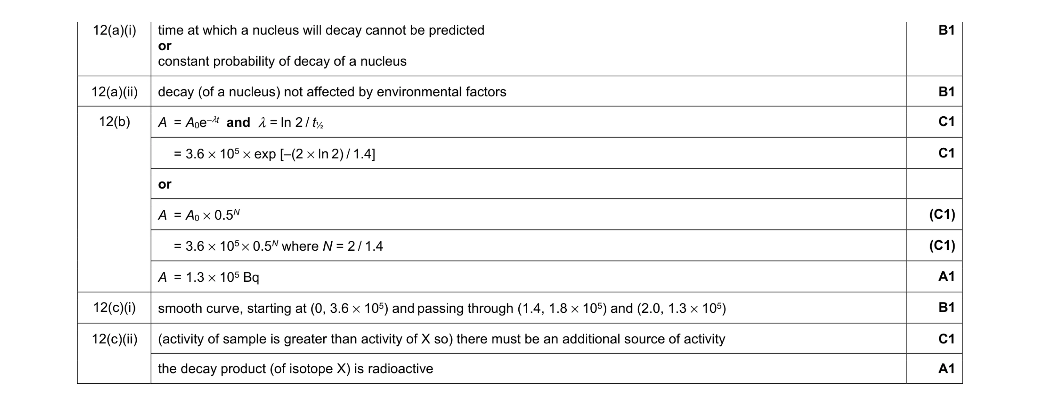 Mark scheme for question 17