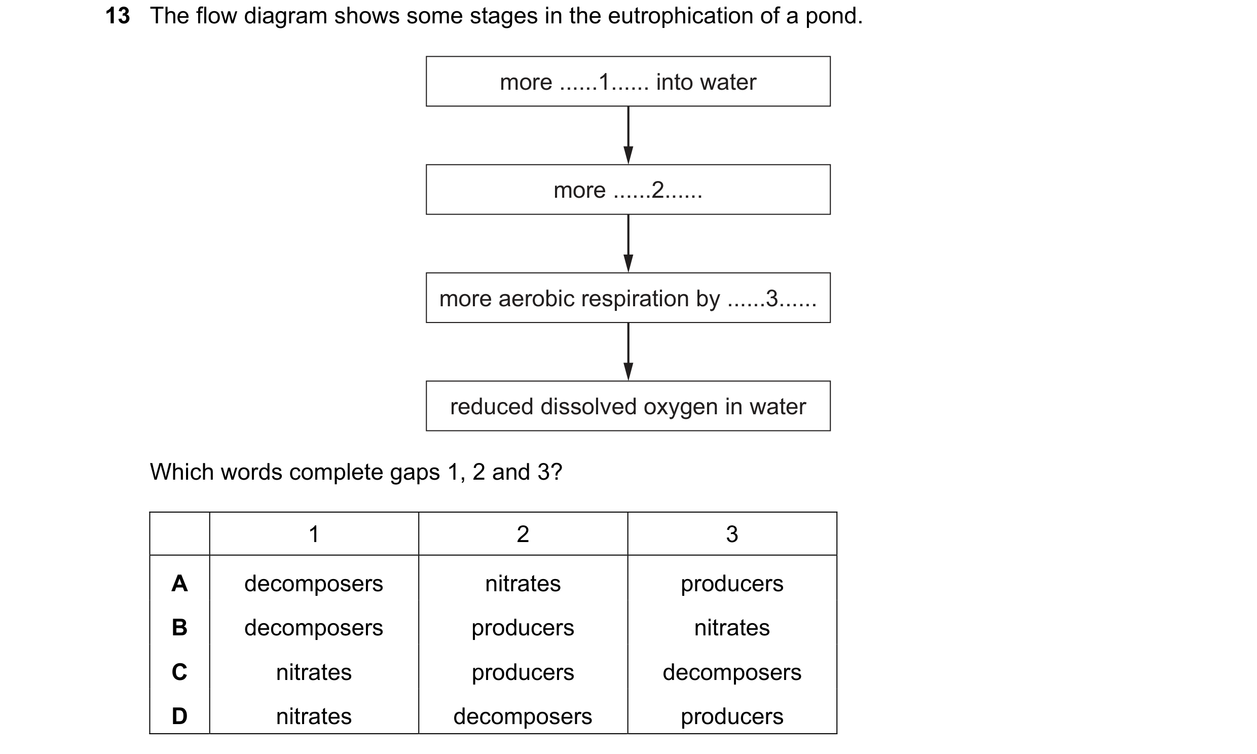 Question 11: The flow diagram shows some stages in the eutrophication of a pond. more ......1...... into water more ......2...... more aerobic respirati…