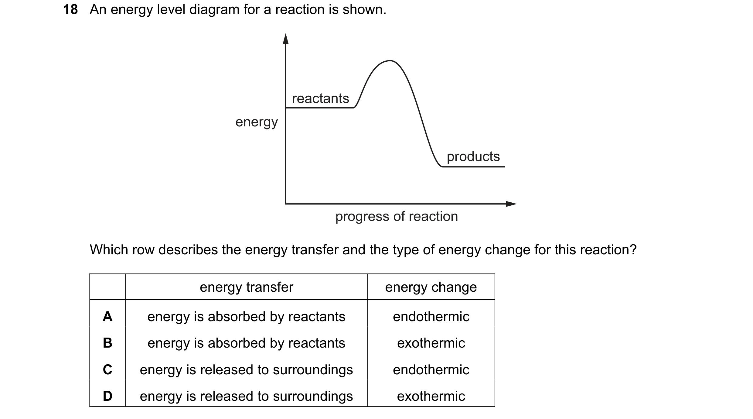 Question 18: An energy level diagram for a reaction is shown. reactants energy products progress of reaction Which row describes the energy transfer and…