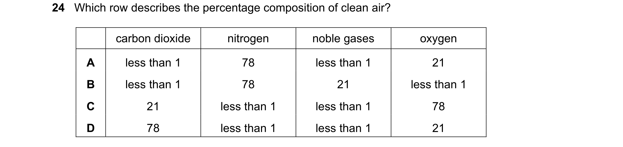 Question 22: Which row describes the percentage composition of clean air? carbon dioxide nitrogen noble gases oxygen A less than 1 78 less than 1 21 B l…