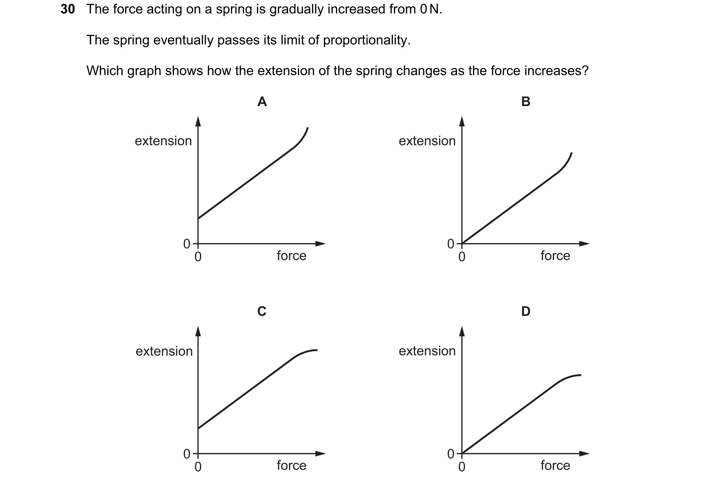 Question 20: The force acting on a spring is gradually increased from 0 N. The spring eventually passes its limit of proportionality. Which graph shows …