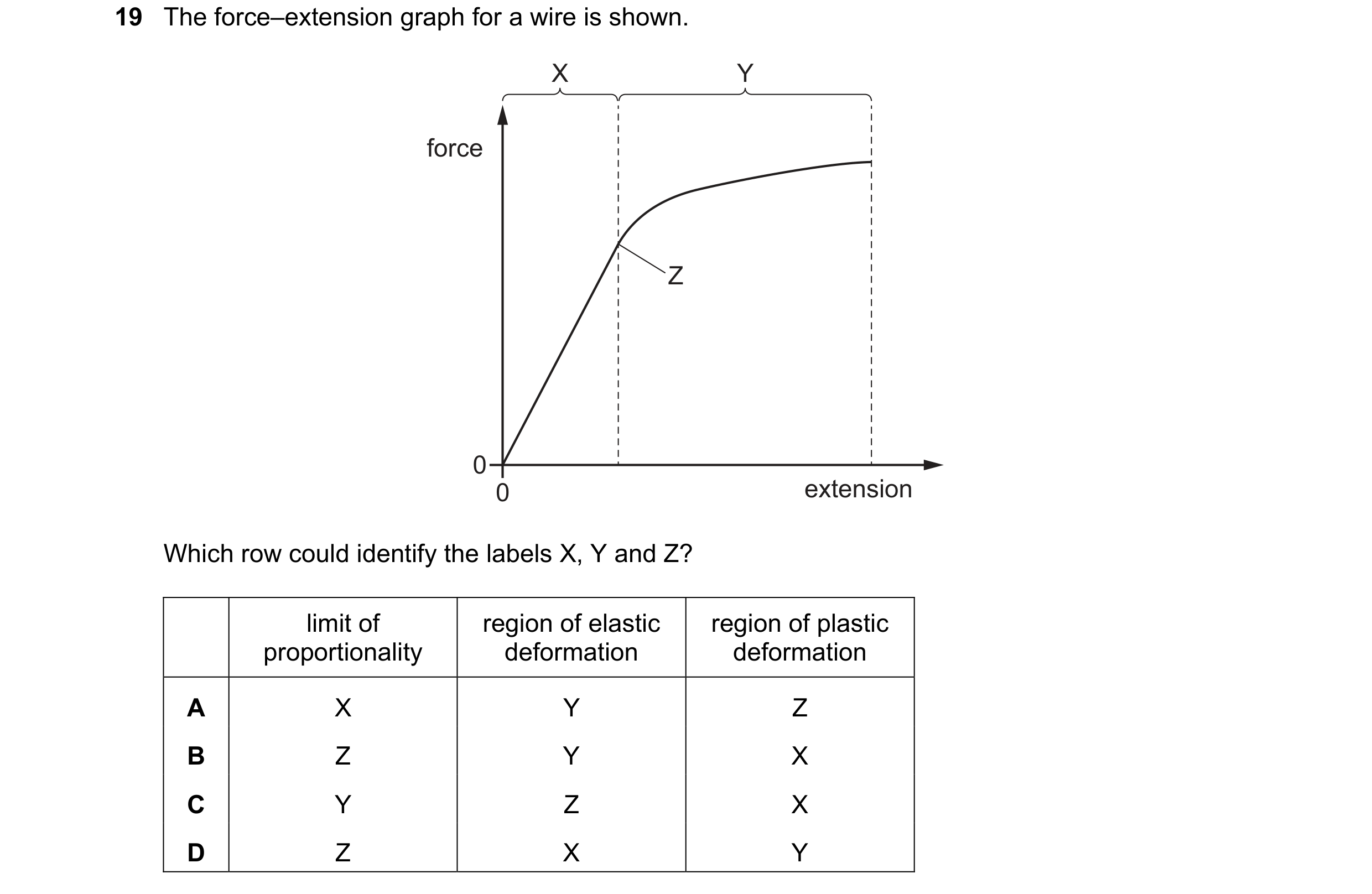 Question 126: The force–extension graph for a wire is shown. X Y force Z 0 0 extension Which row could identify the labels X, Y and Z? limit of region of…